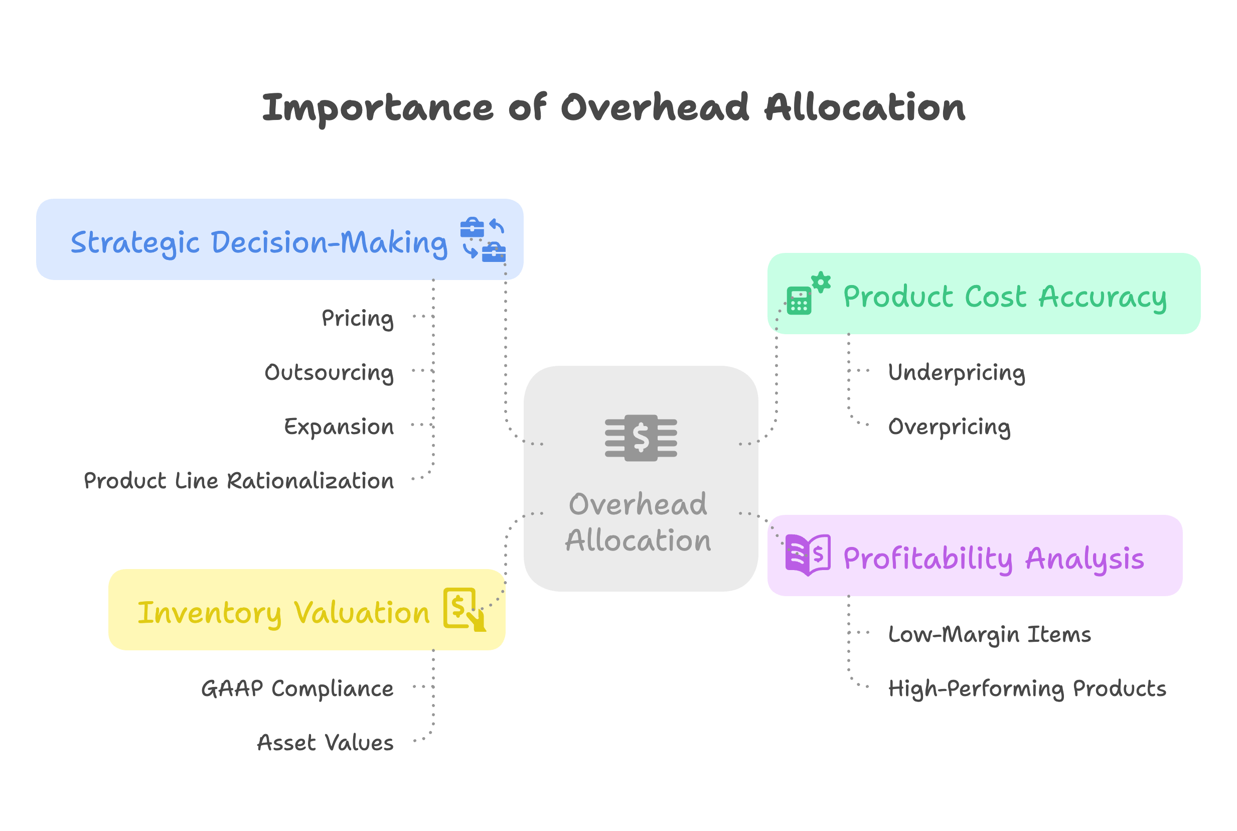 Why Overhead Allocation Matters