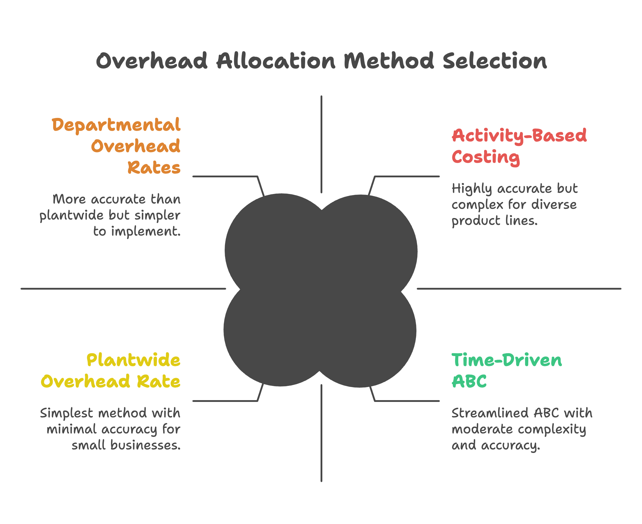 overhead allocation method selection 