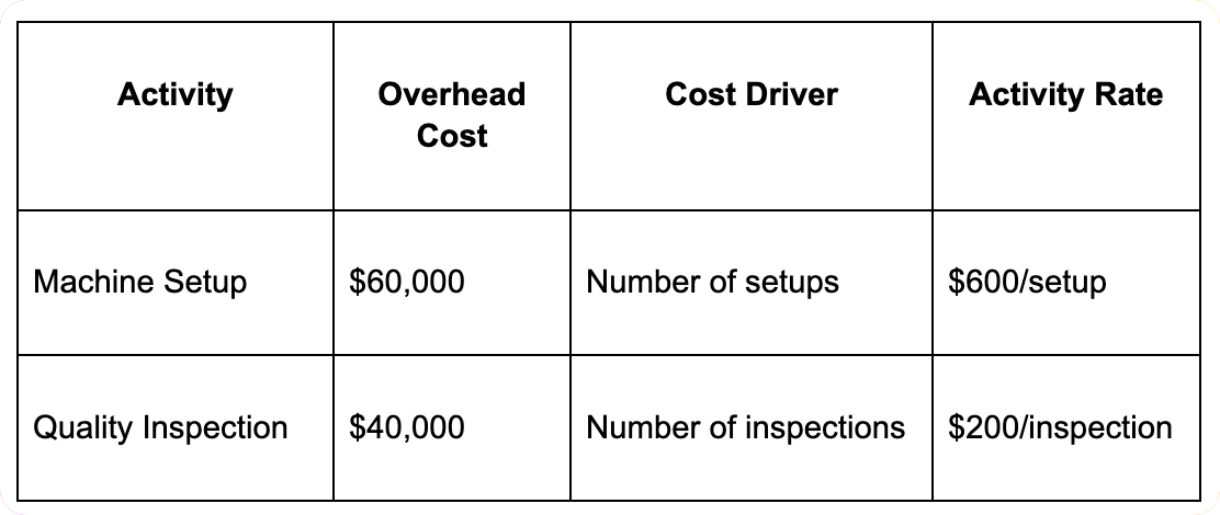 Activity-Based Costing (ABC)