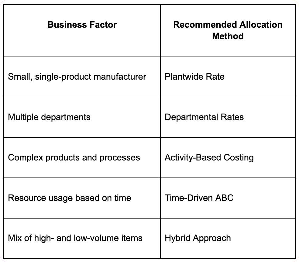 Choosing the Right Allocation Method