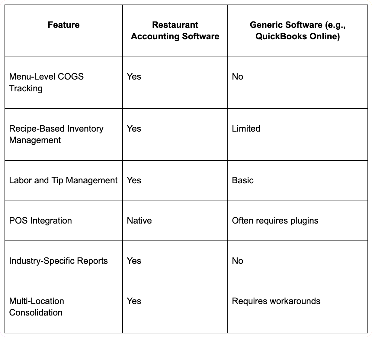Restaurant Accounting Software vs Generic Accounting Software