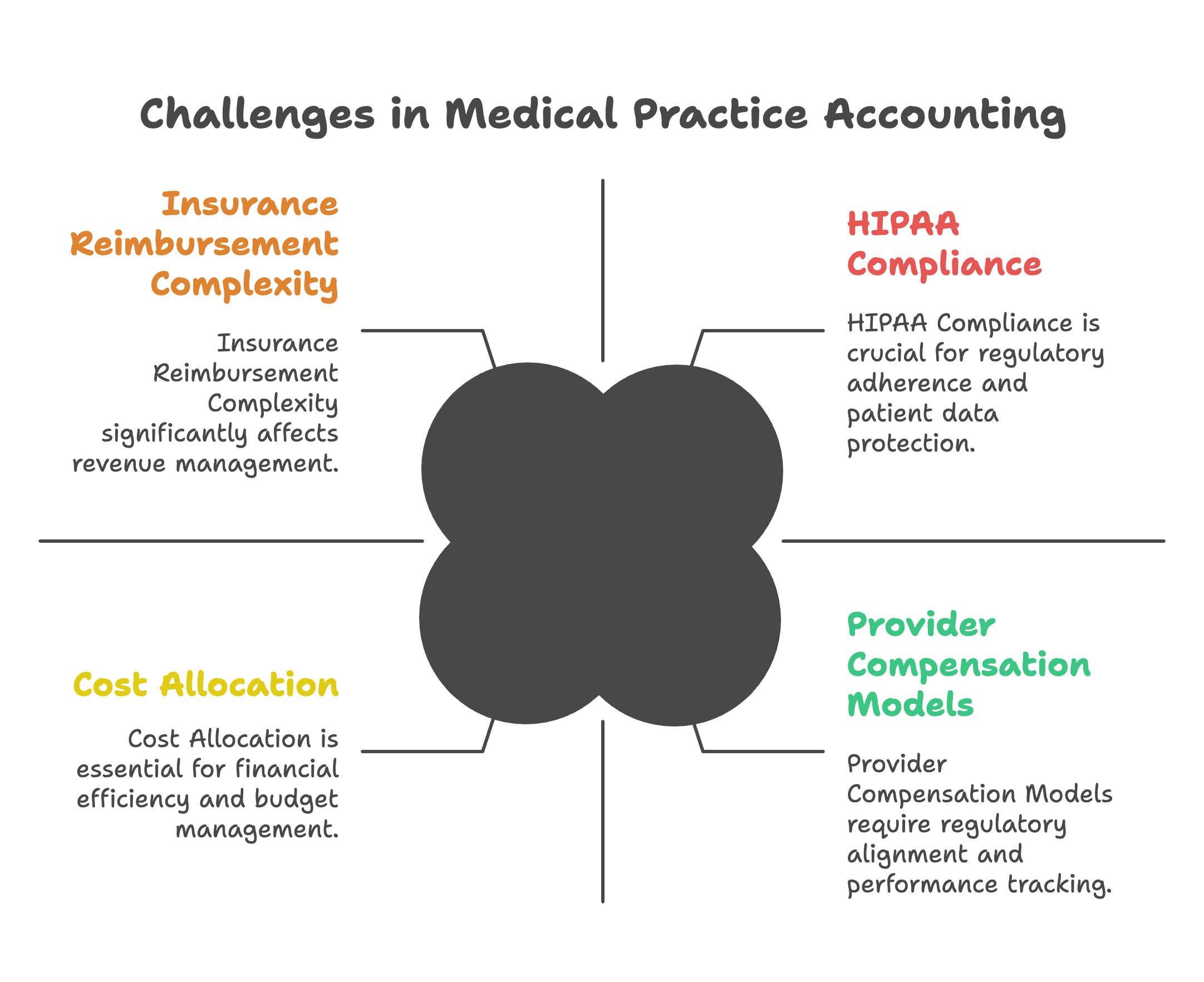 challenges in medical practice accounting