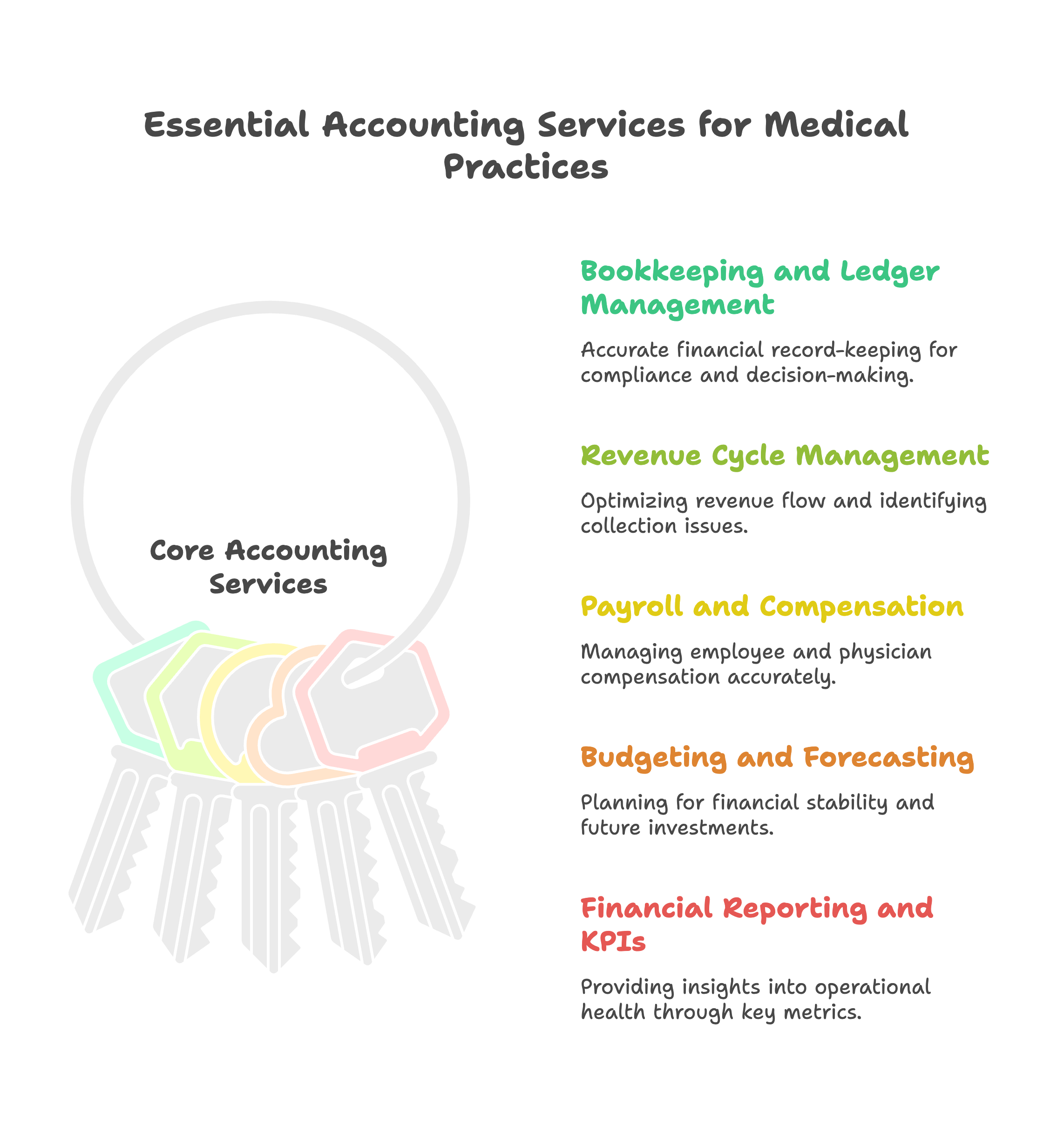 Core Accounting Services for Medical Practices