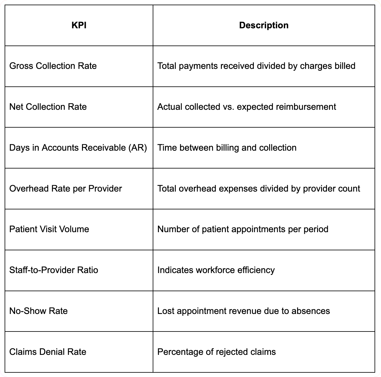 Key Performance Indicators (KPIs) for Medical Practices