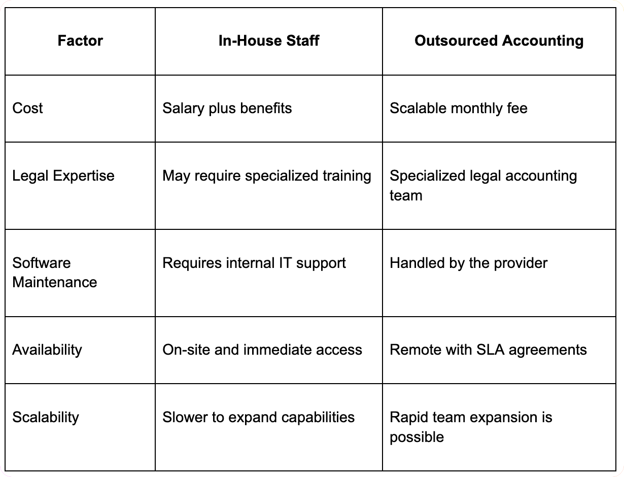 Outsourced Accounting vs In-House Bookkeeping