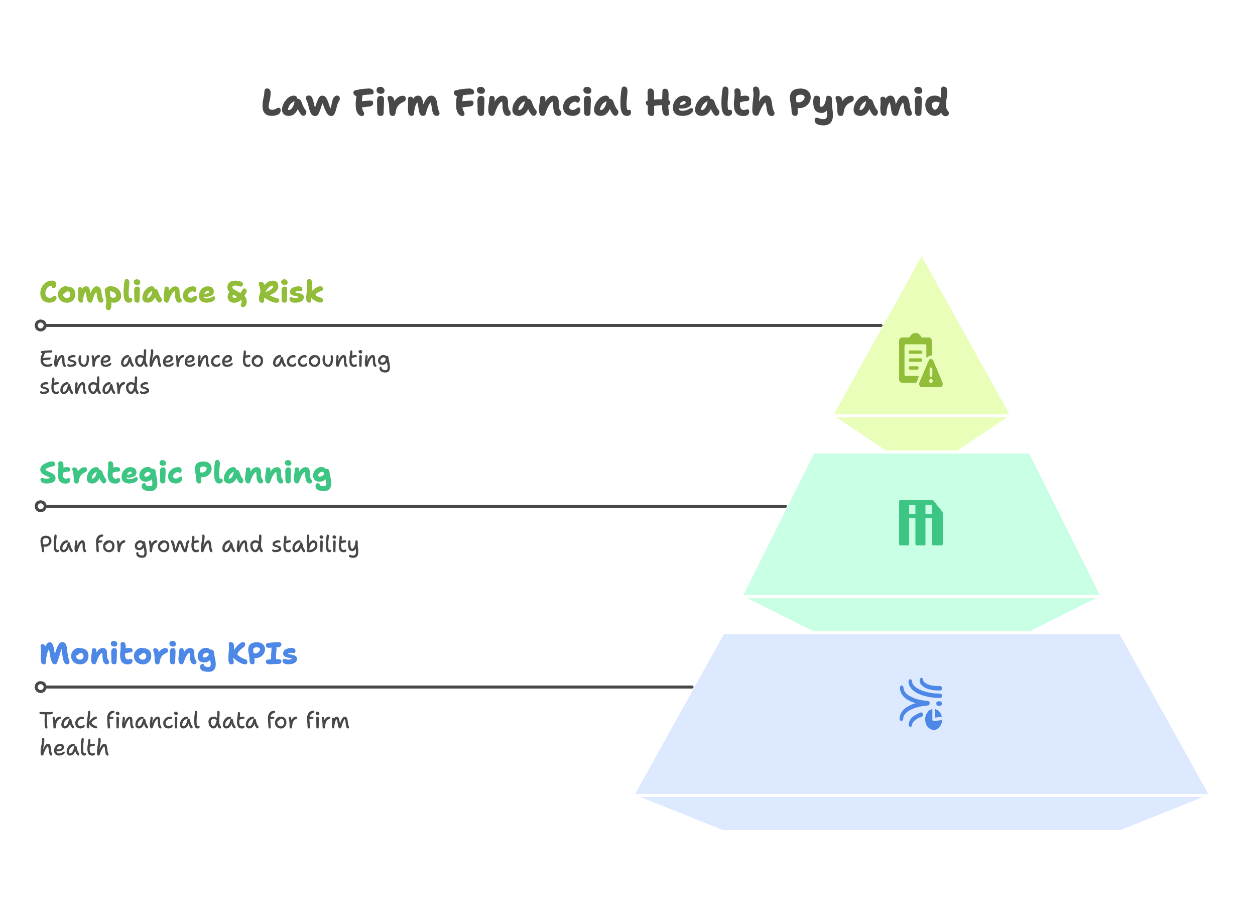law firm financial health pyramid