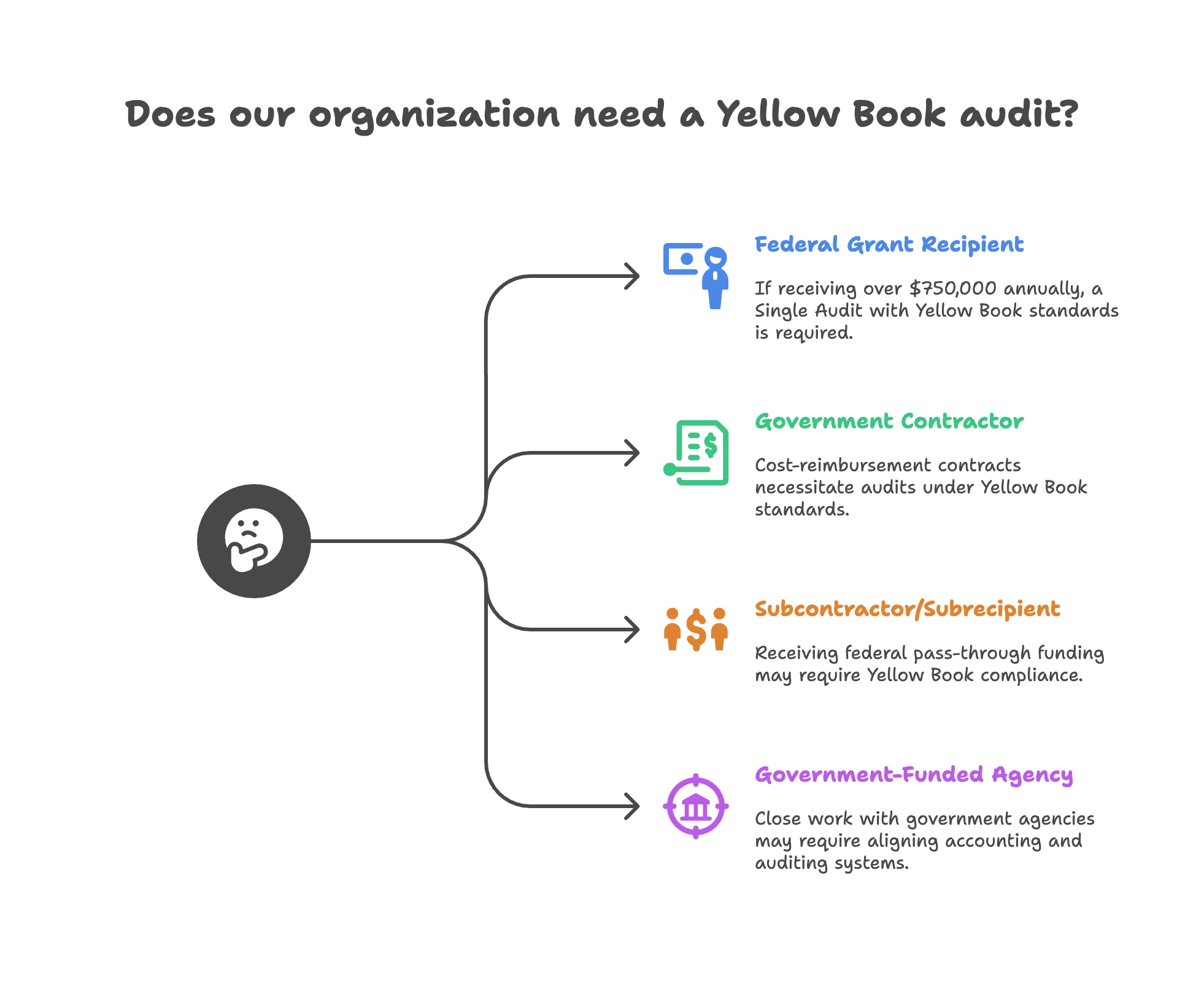 do you need a yellow book audit