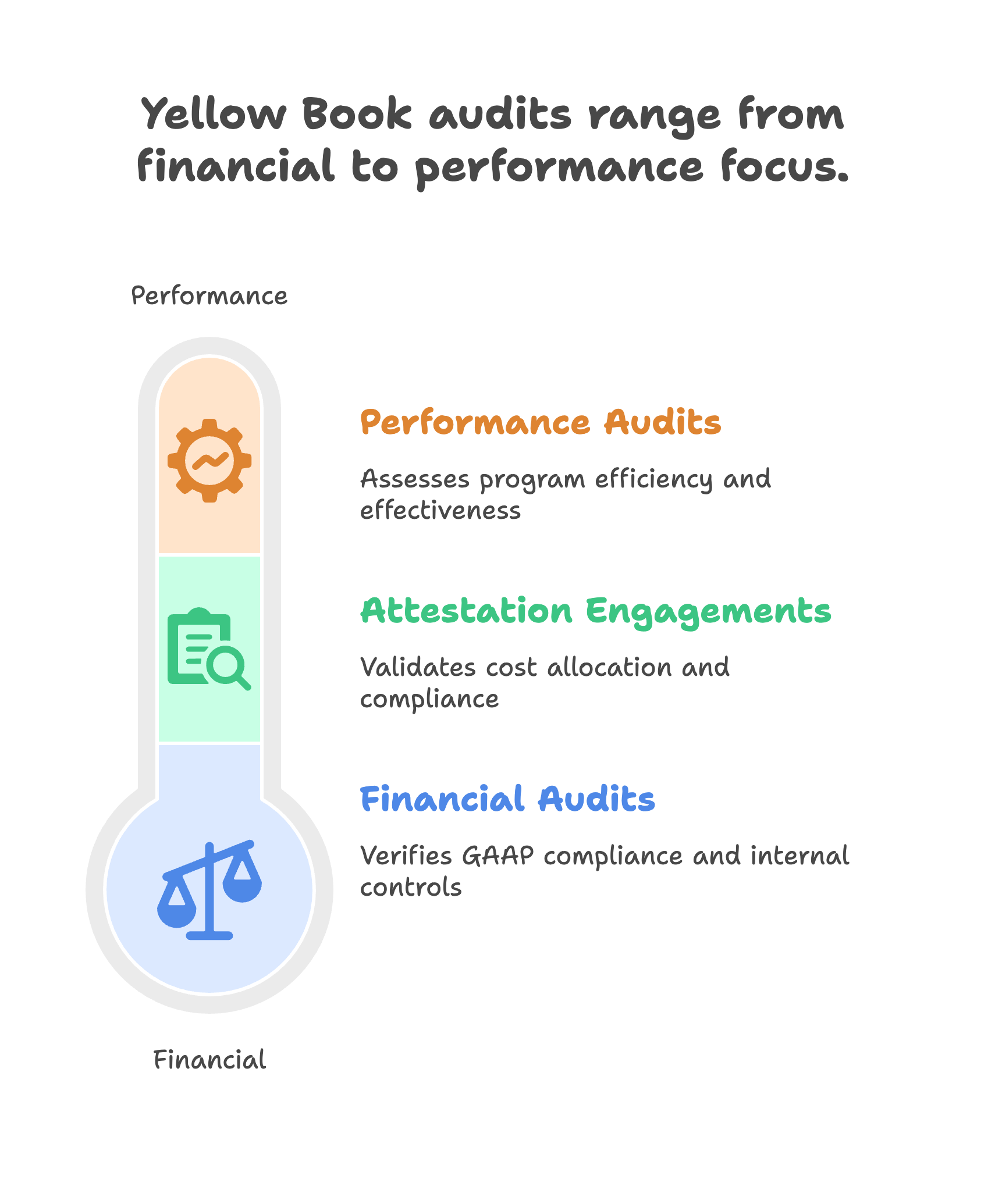 Types of Yellow Book Audits