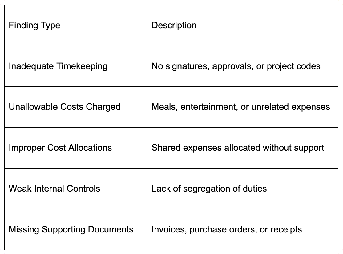 Common Yellow Book Audit Findings