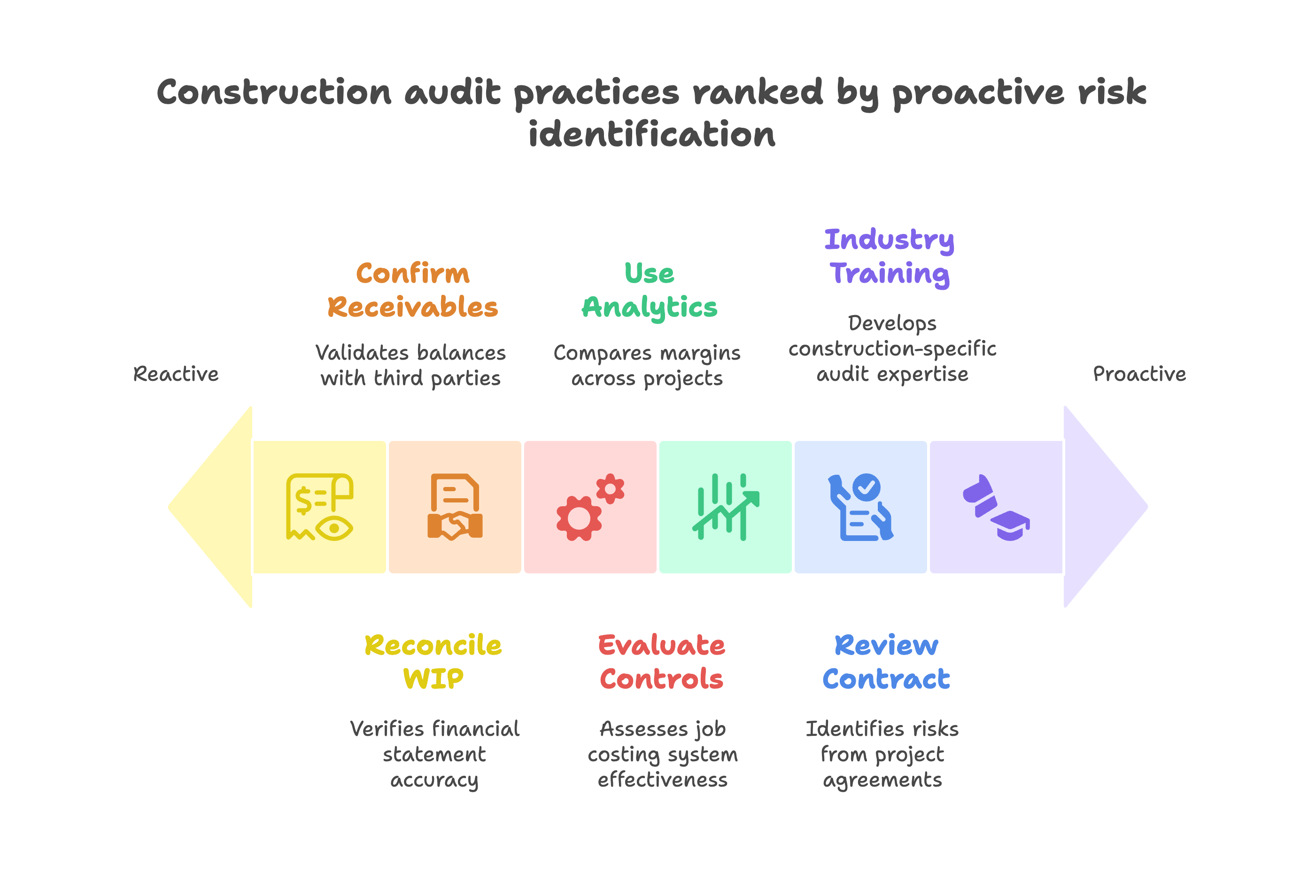 Best Practices for CPA Firms Auditing Construction Clients