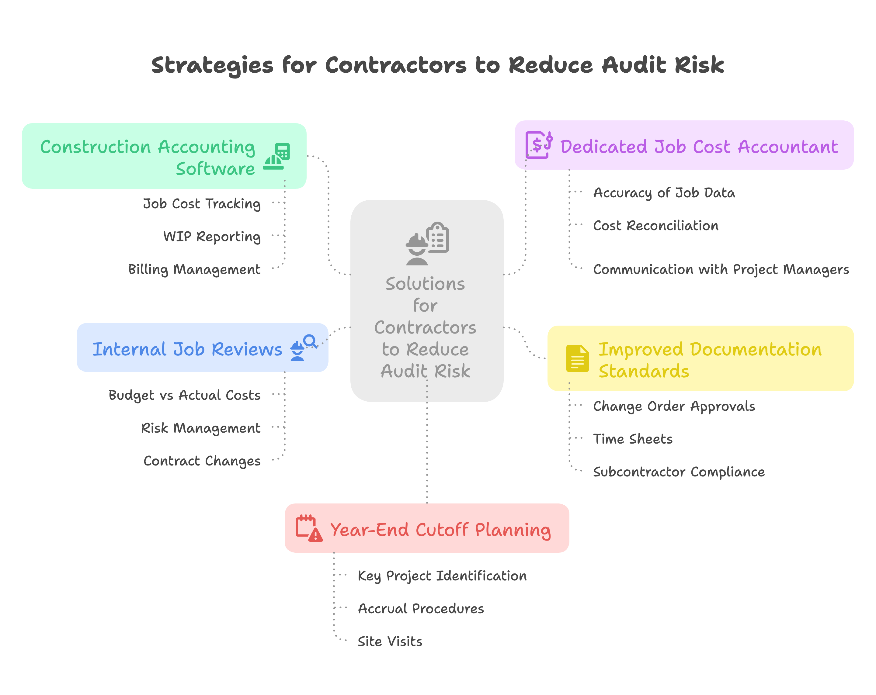 Solutions for Contractors to Reduce Audit Risk