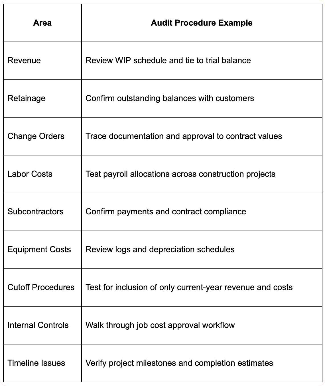 Sample Construction Audit Checklist