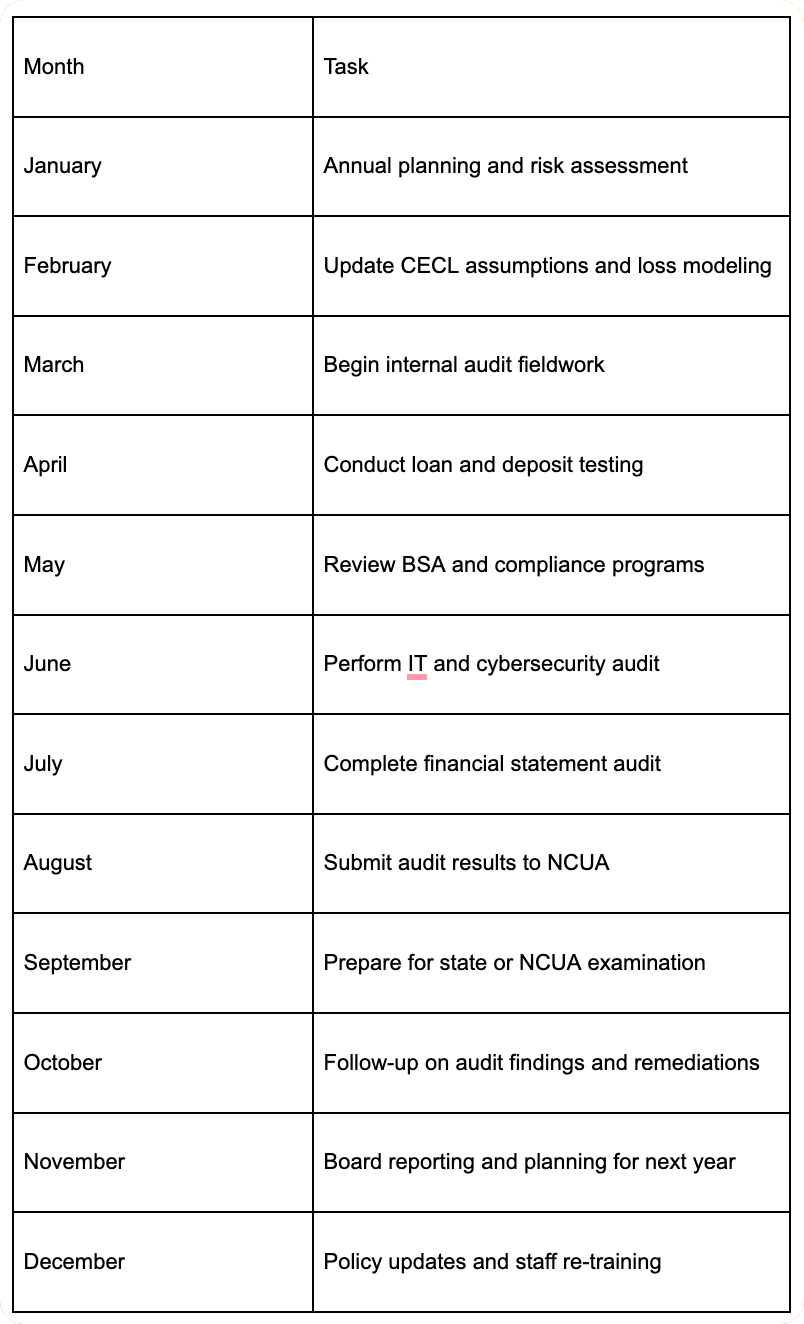 Sample Audit Timeline for a Credit Union