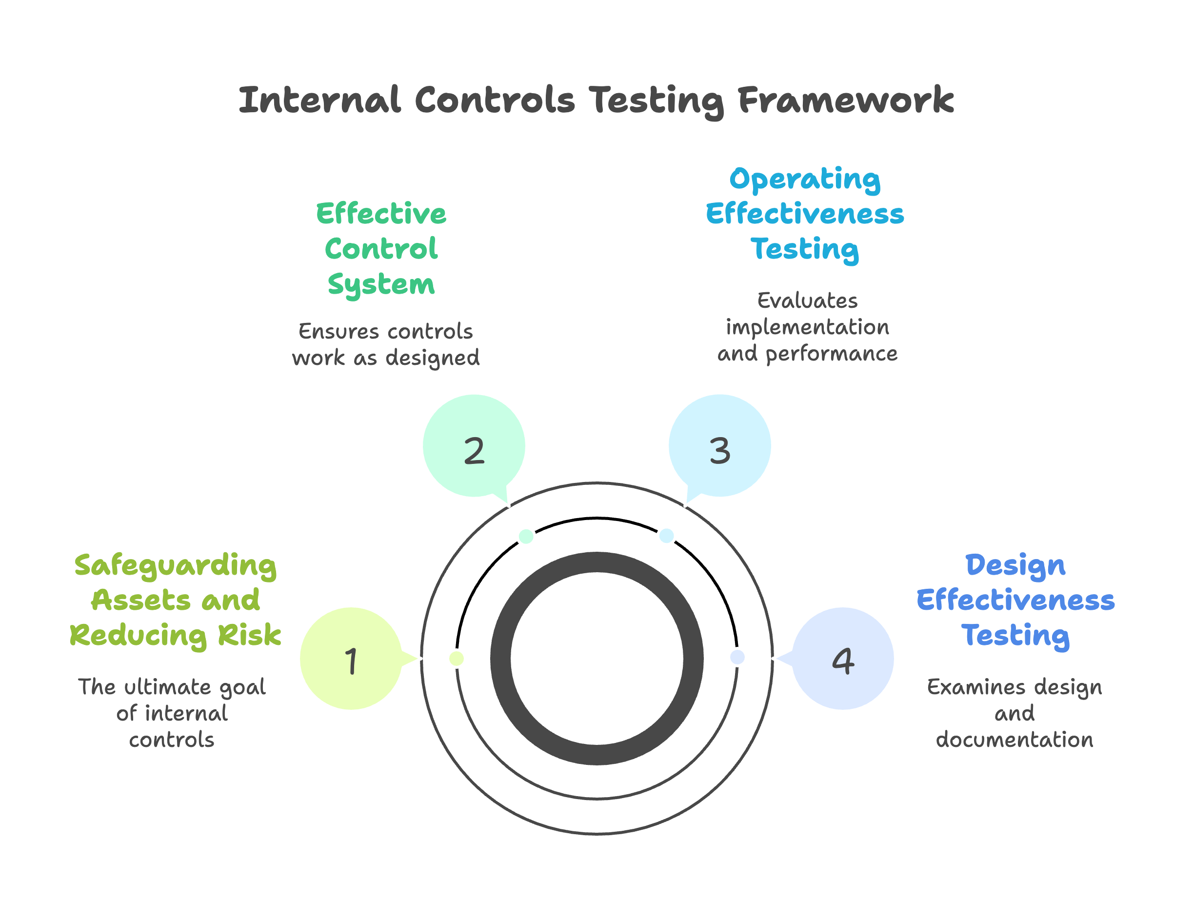 Internal Controls Testing
