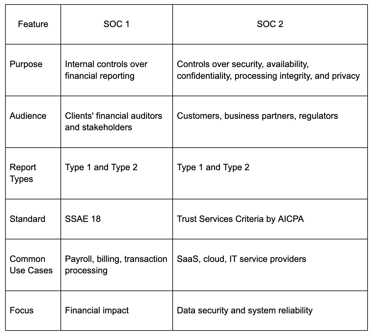 soc 1 vs soc2