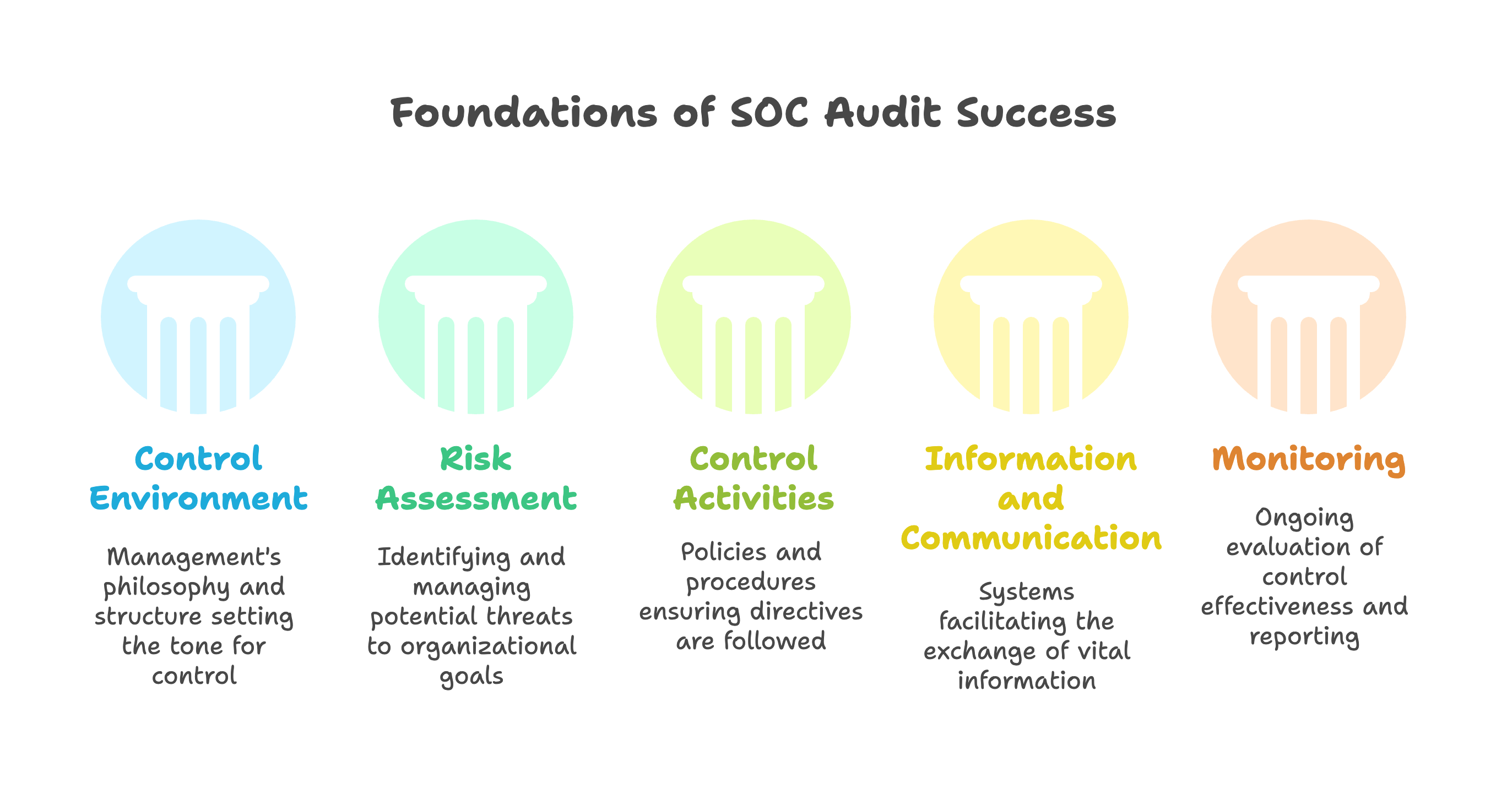 SOC Audit Success
