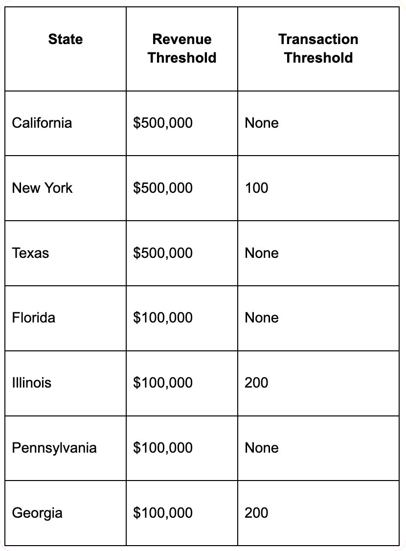Common Nexus Thresholds by State