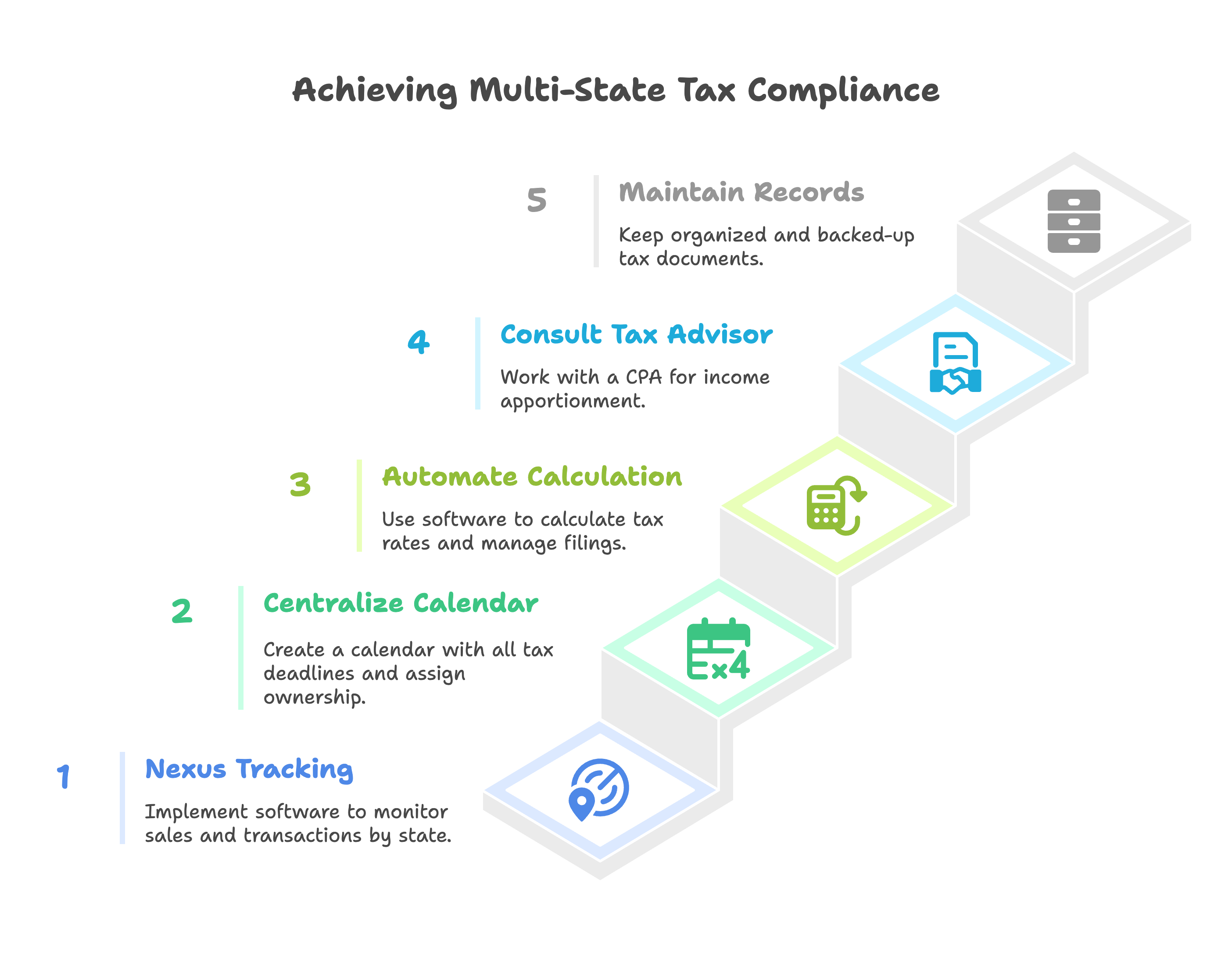 multi-state tax compliance