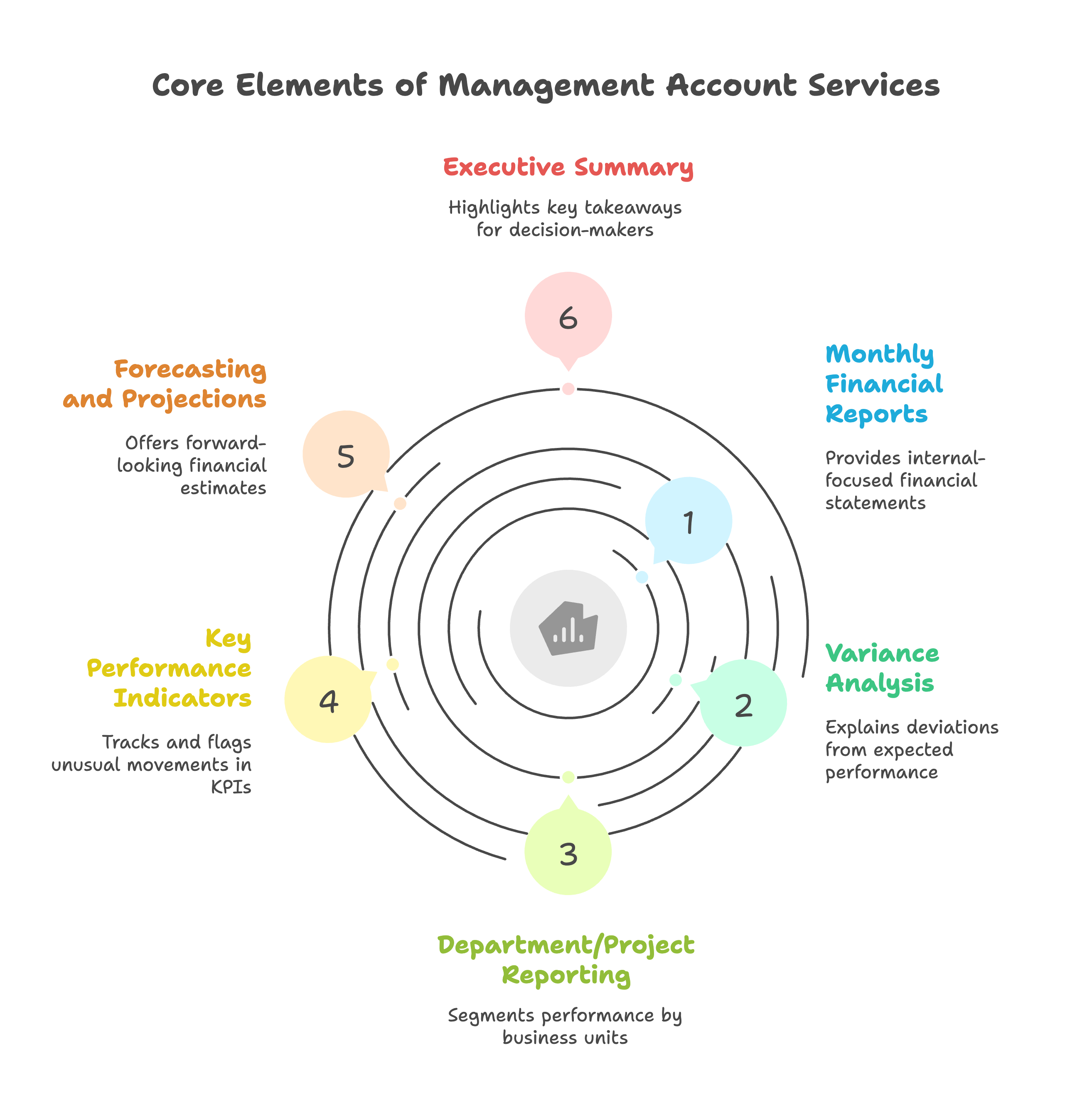 What Is Included in Management Account Services?