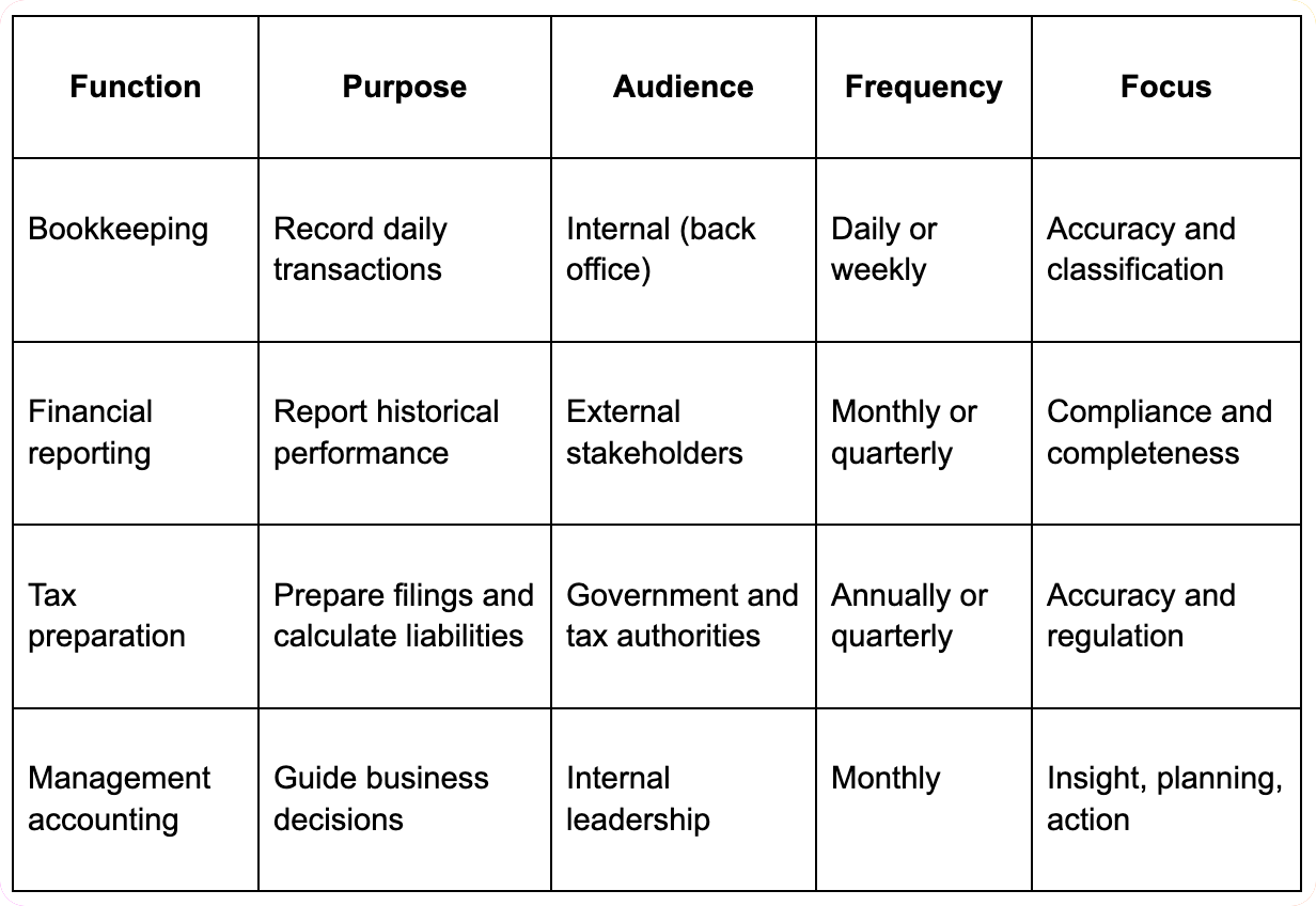 Management Accounting Differs from Bookkeeping and Financial Reporting