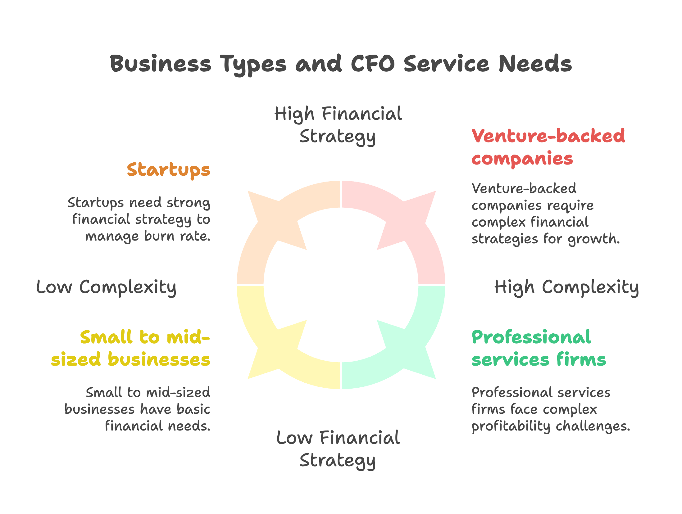 Outsourced CFO Services
