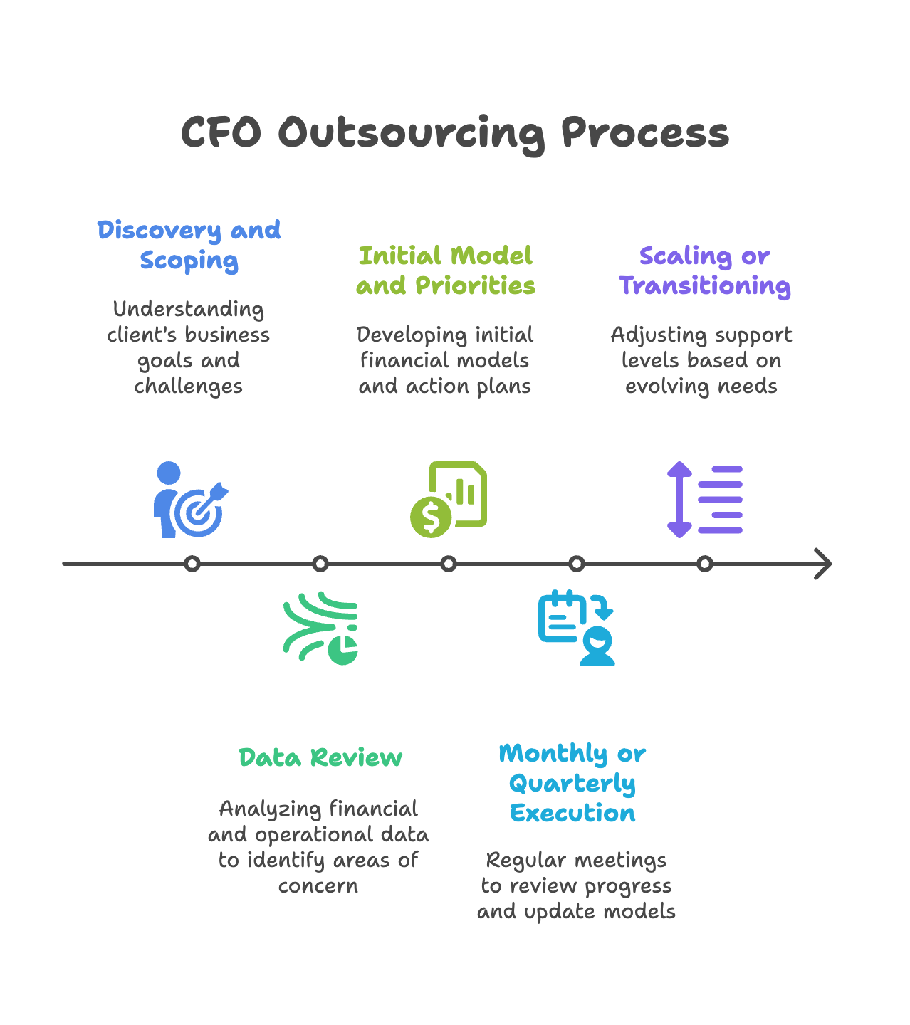 CFO Outsourcing process
