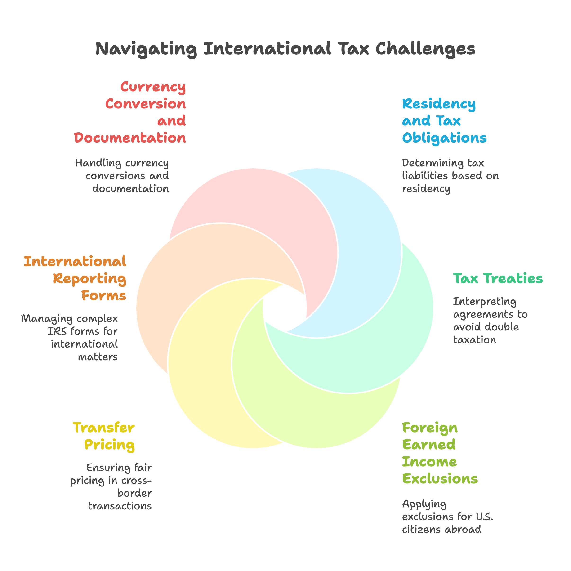International Tax Challenges CPA Firms