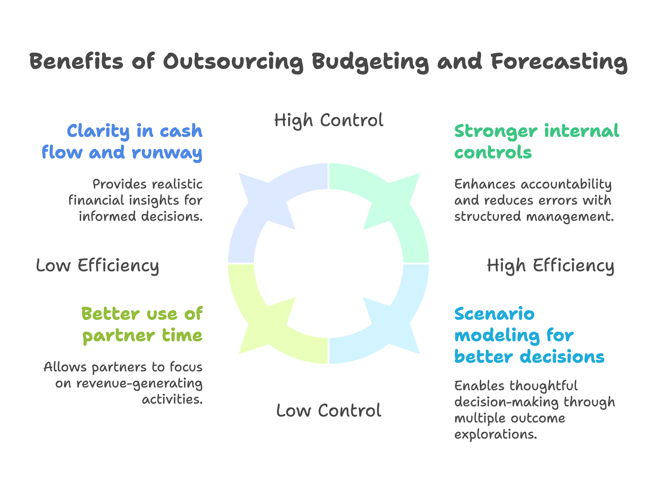 Benefits of Outsourcing Budgeting and Forecasting