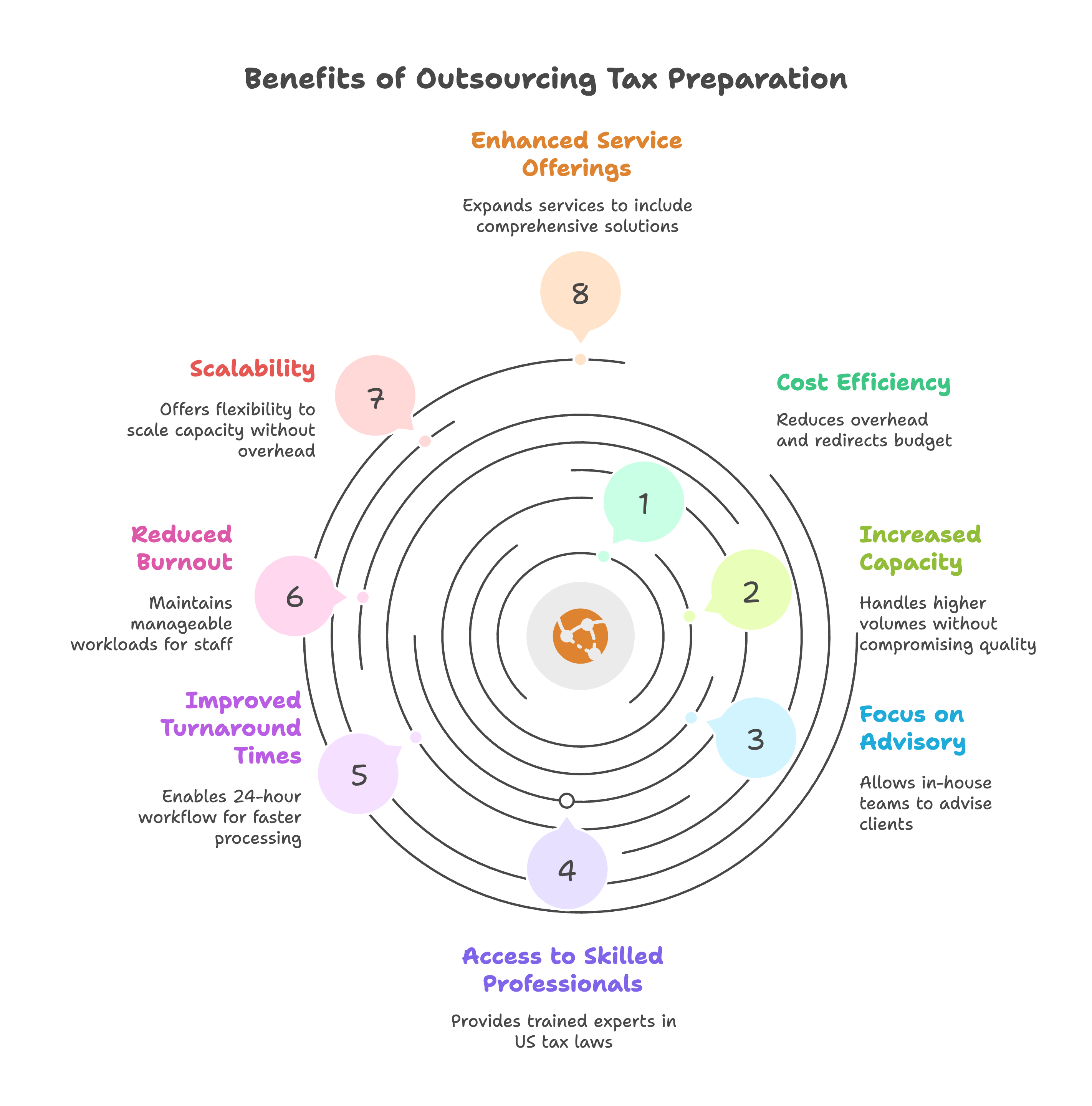 Benefits for CPA Firms and Small Businesses
