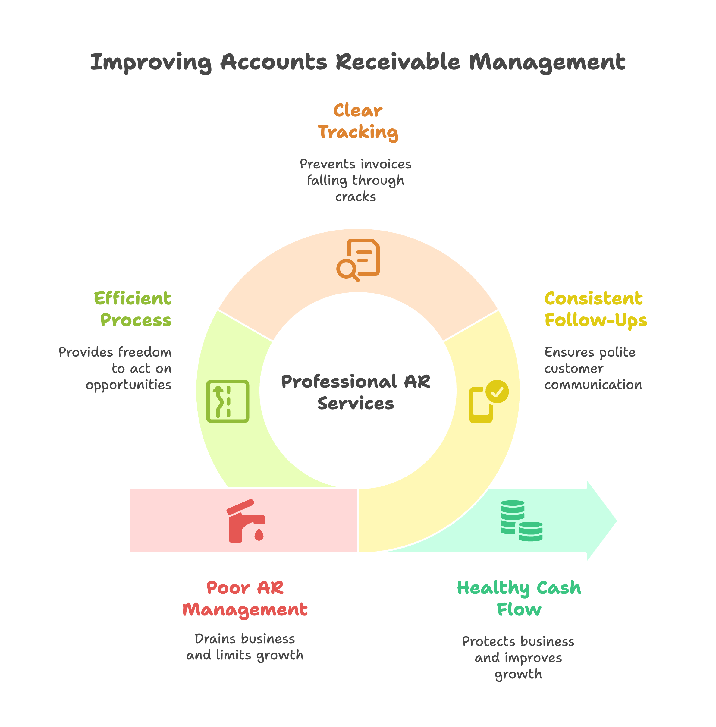 The Impact of Poor Accounts Receivable Management