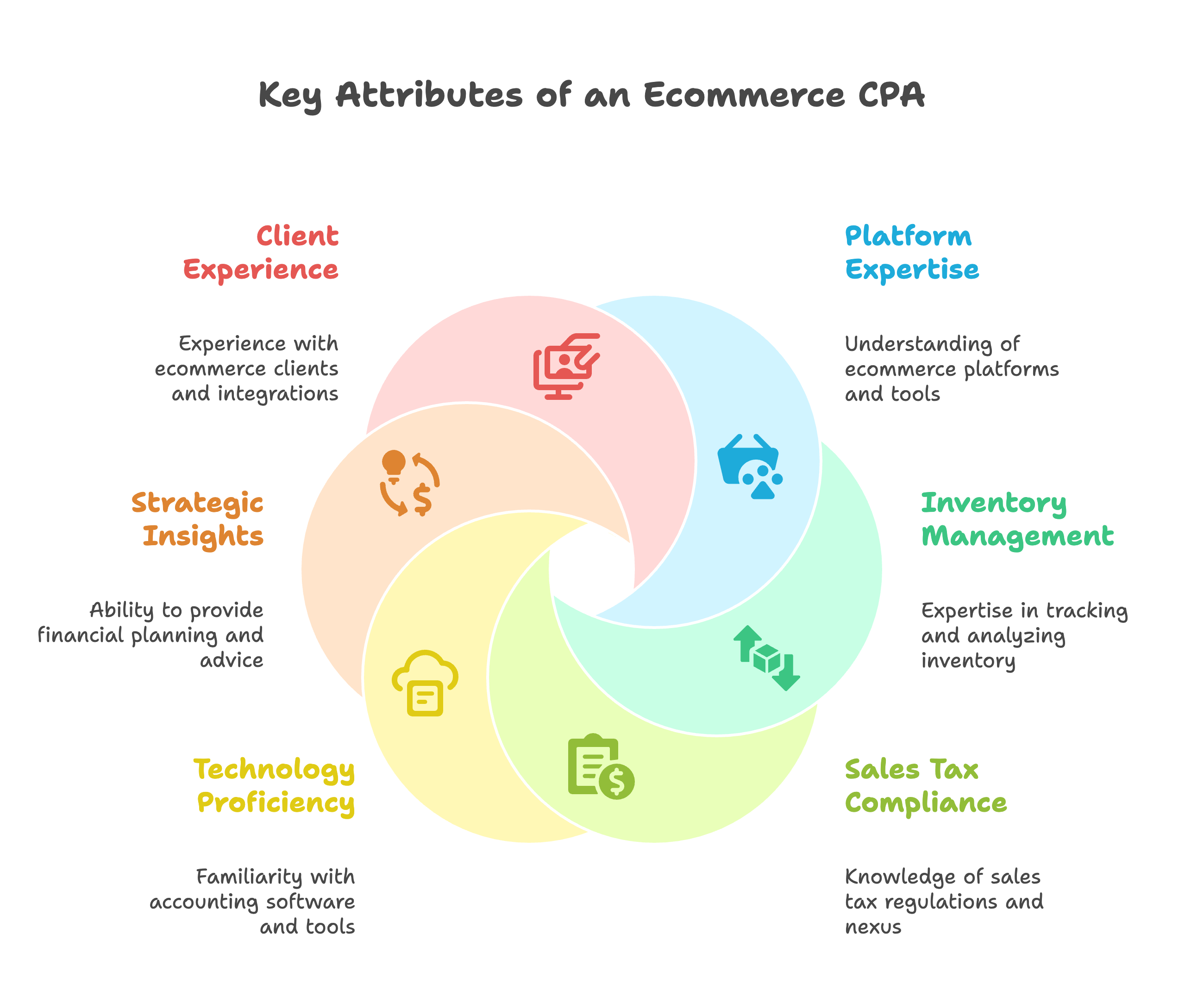 What to Look for in an Ecommerce CPA
