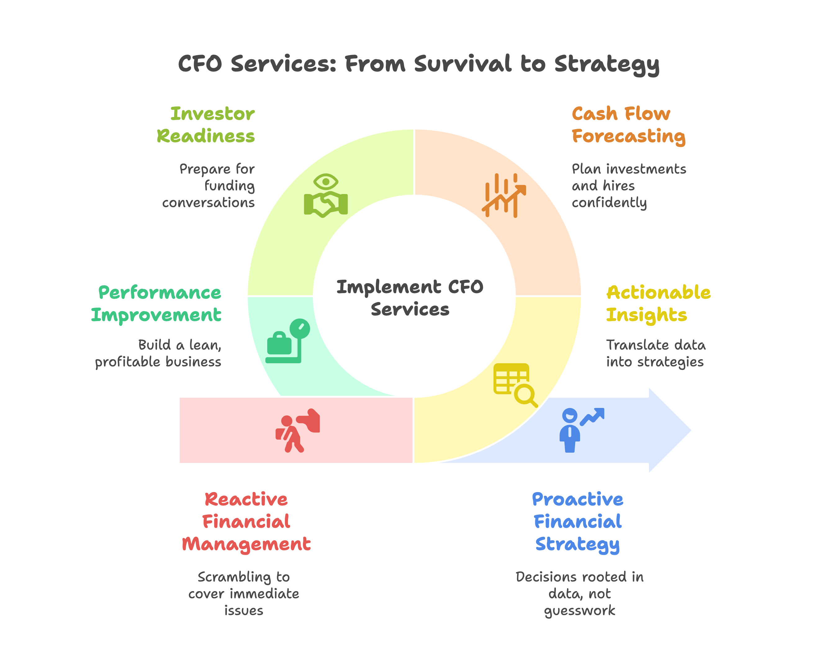Why CFO Services Matter for Small Businesses