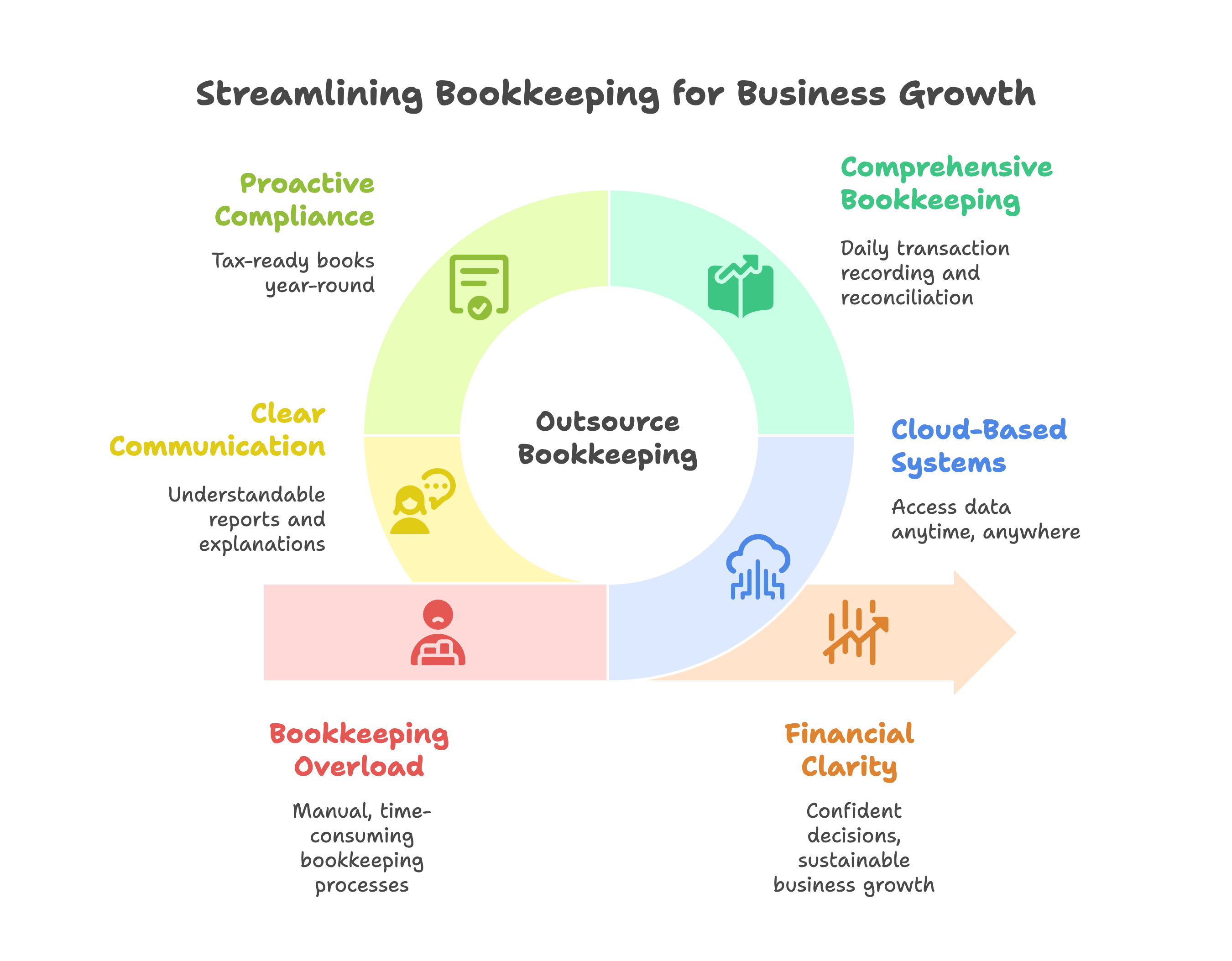 bookkeeping for business growth