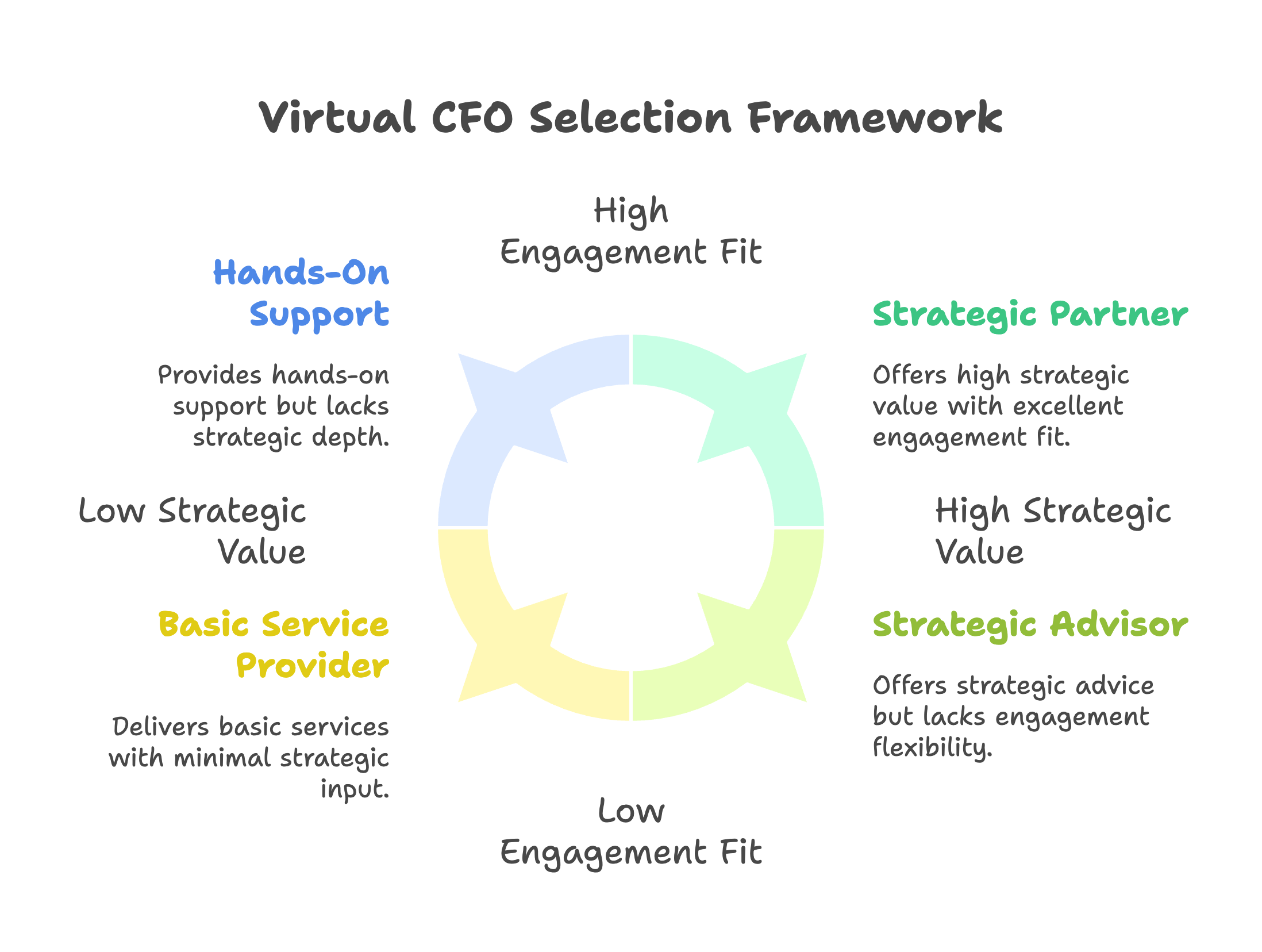 how to select virtual cfo