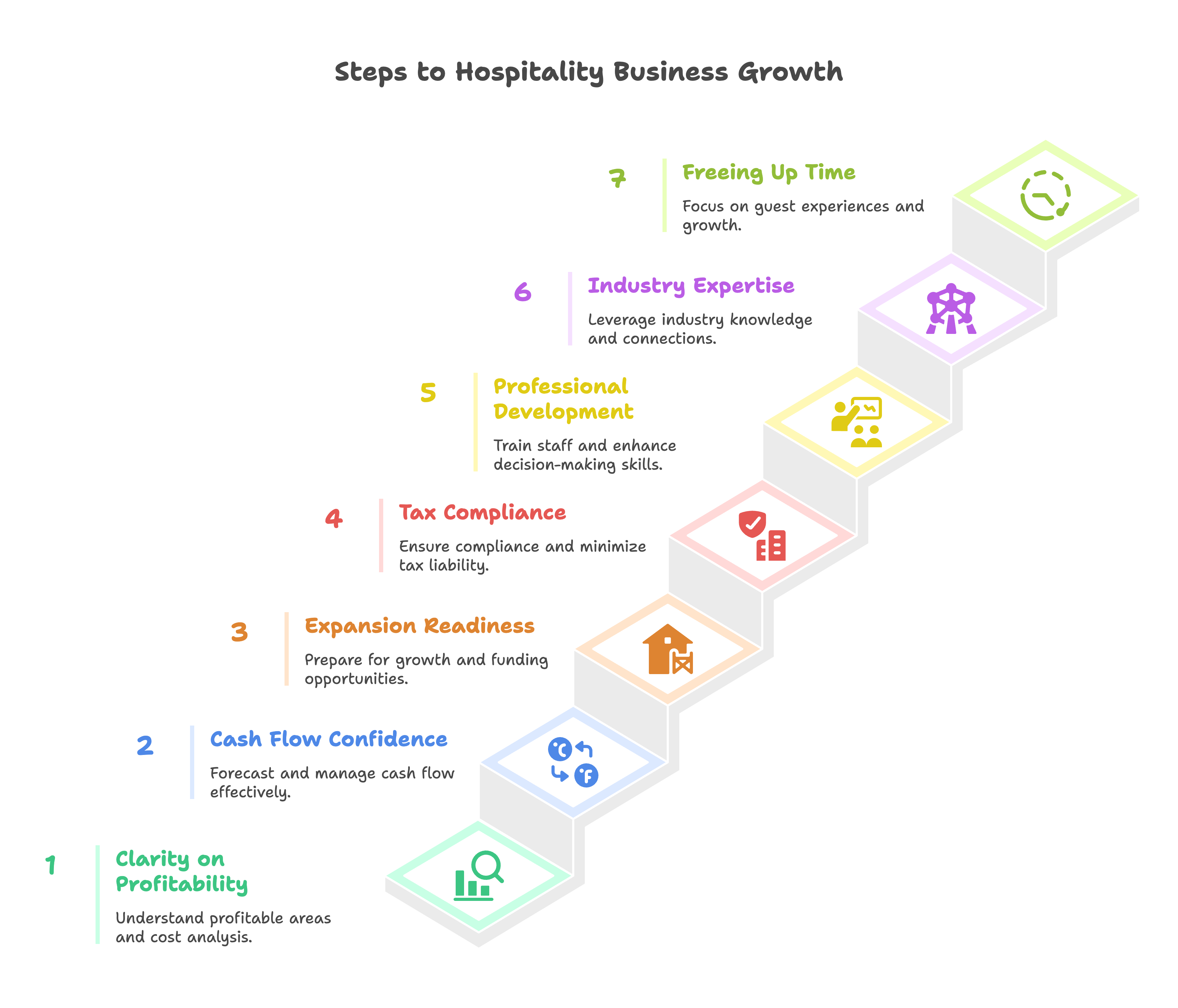 how madras accountancy will help hospitality 