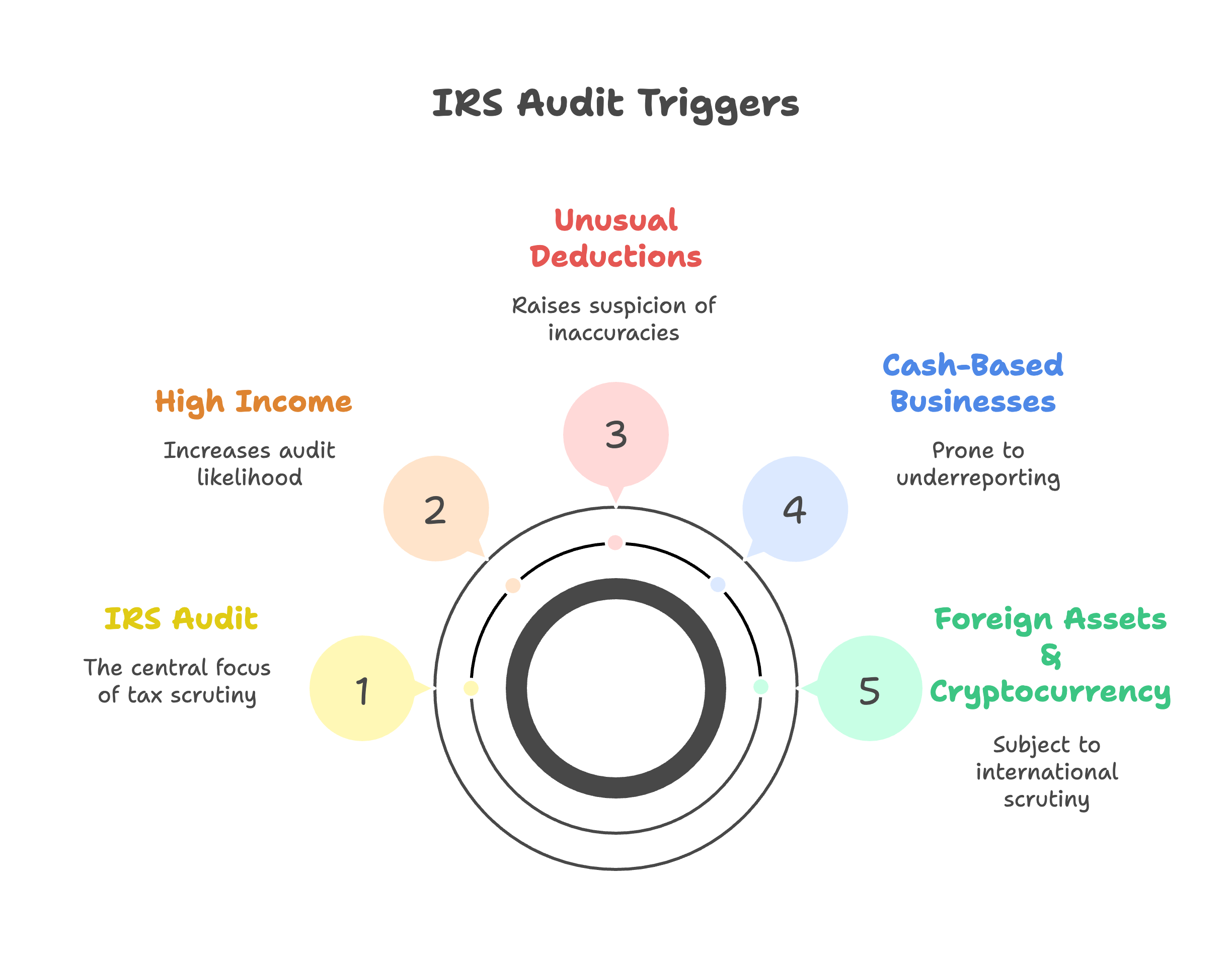 What Triggers an IRS Audit