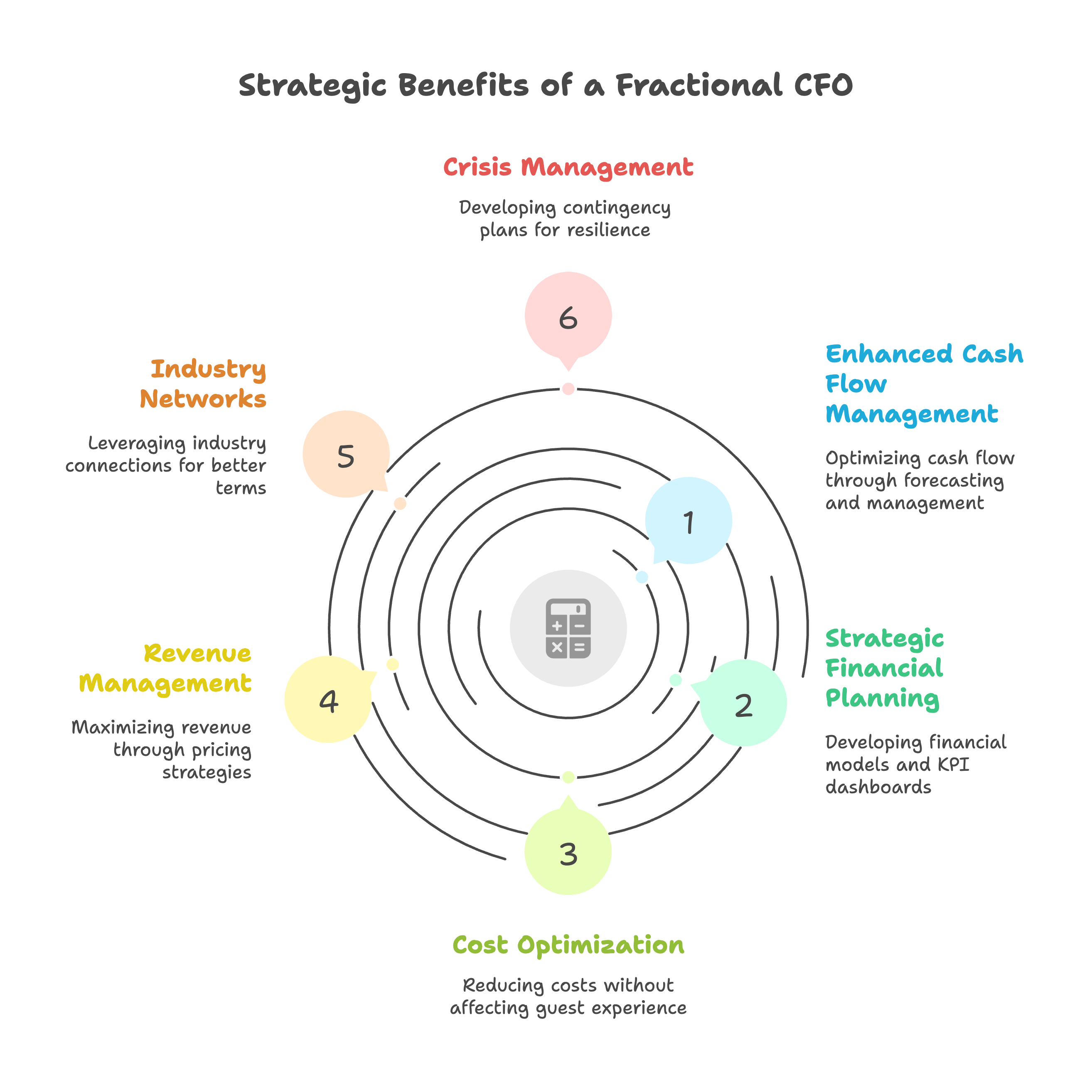 7 Strategic Benefits of Hiring a Fractional CFO for Your Hotel