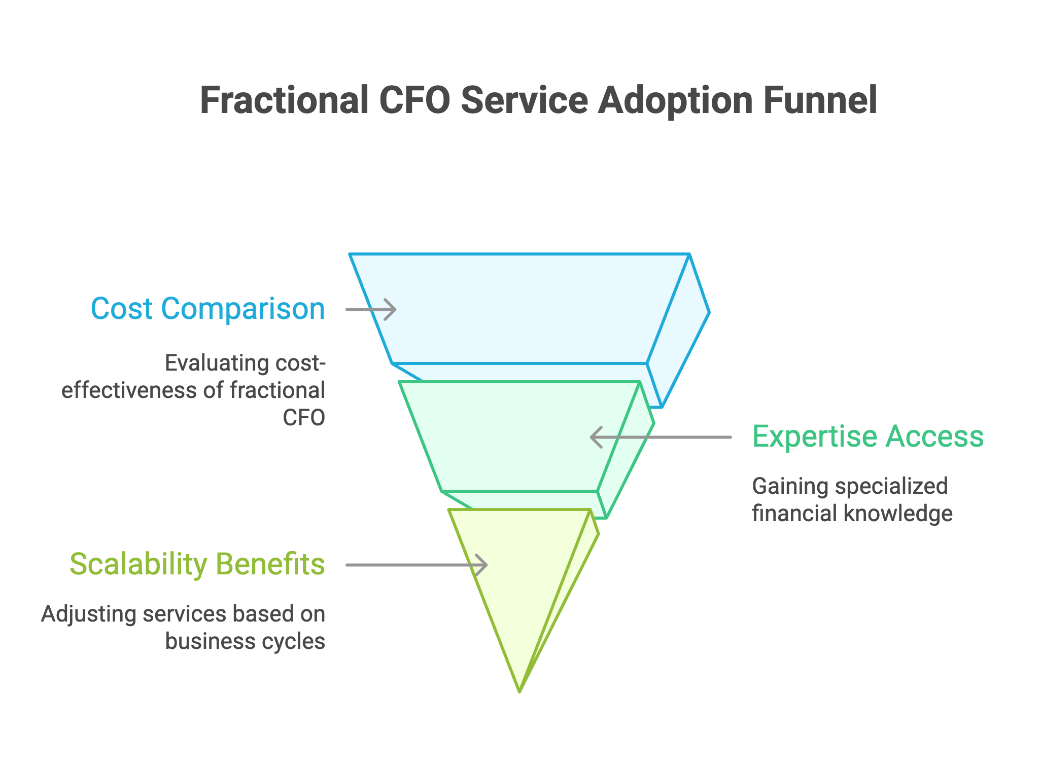 Understanding Fractional CFO Services for Marketing Agencies
