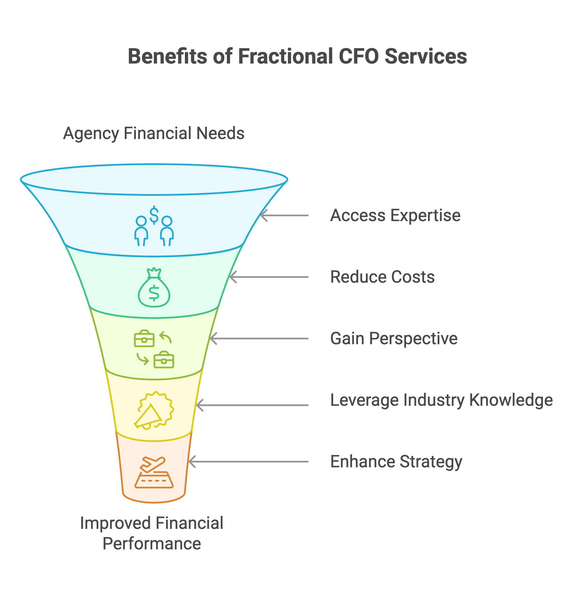 Benefits of Hiring a Fractional CFO for Your Advertising Agency