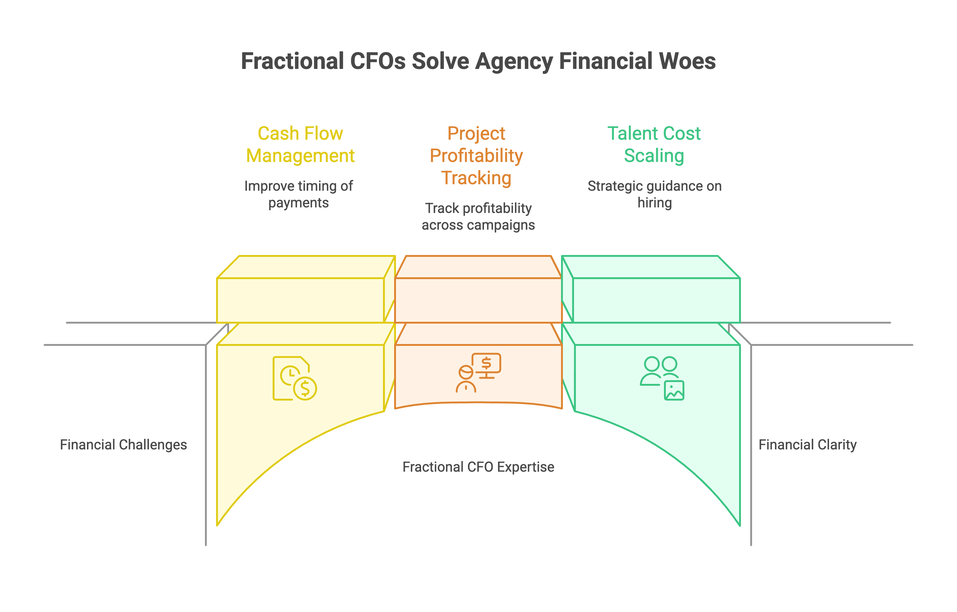 Why Marketing Agencies Need Specialized Financial Leadership