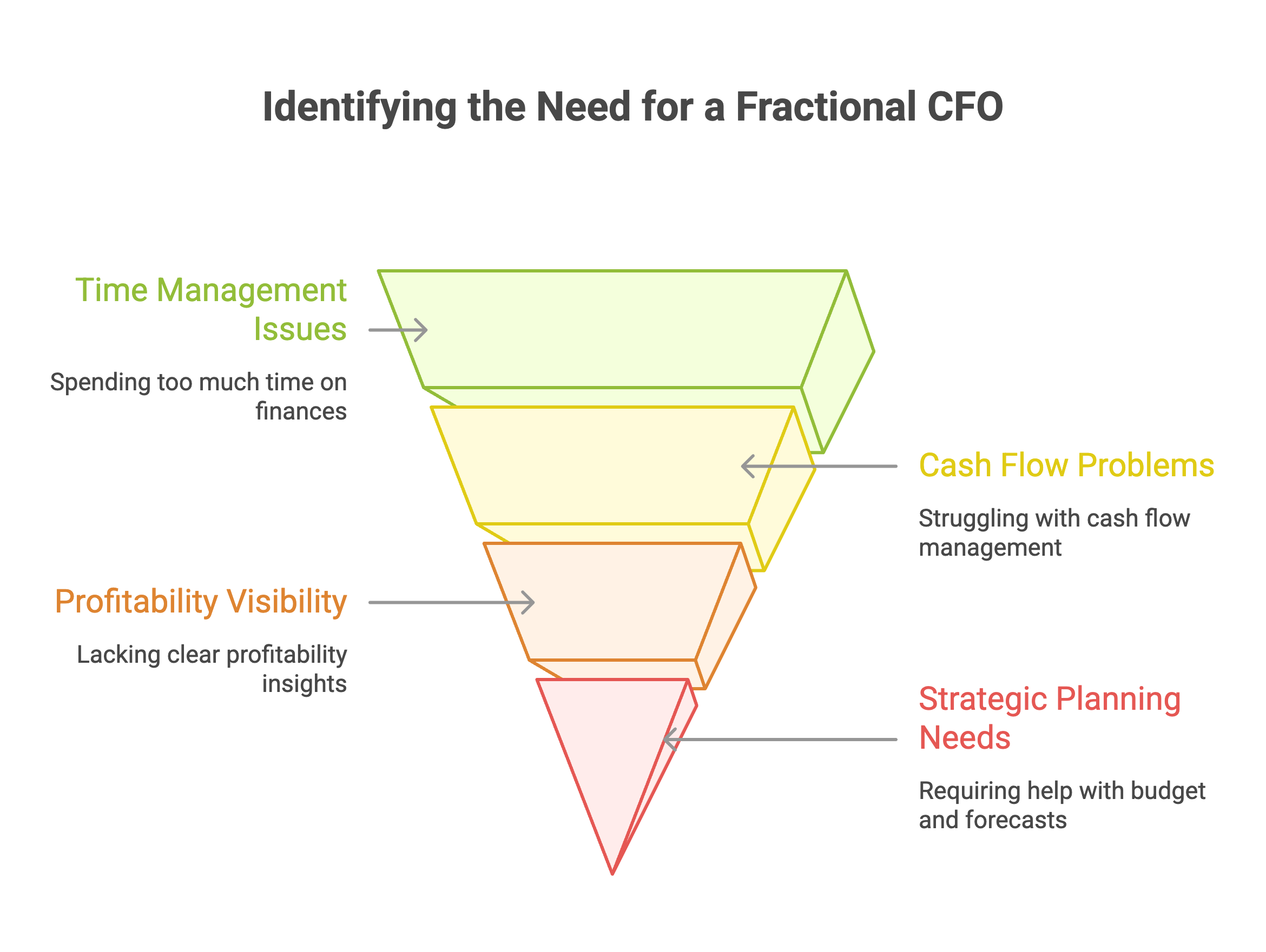 When Your Business Needs a Fractional CFO