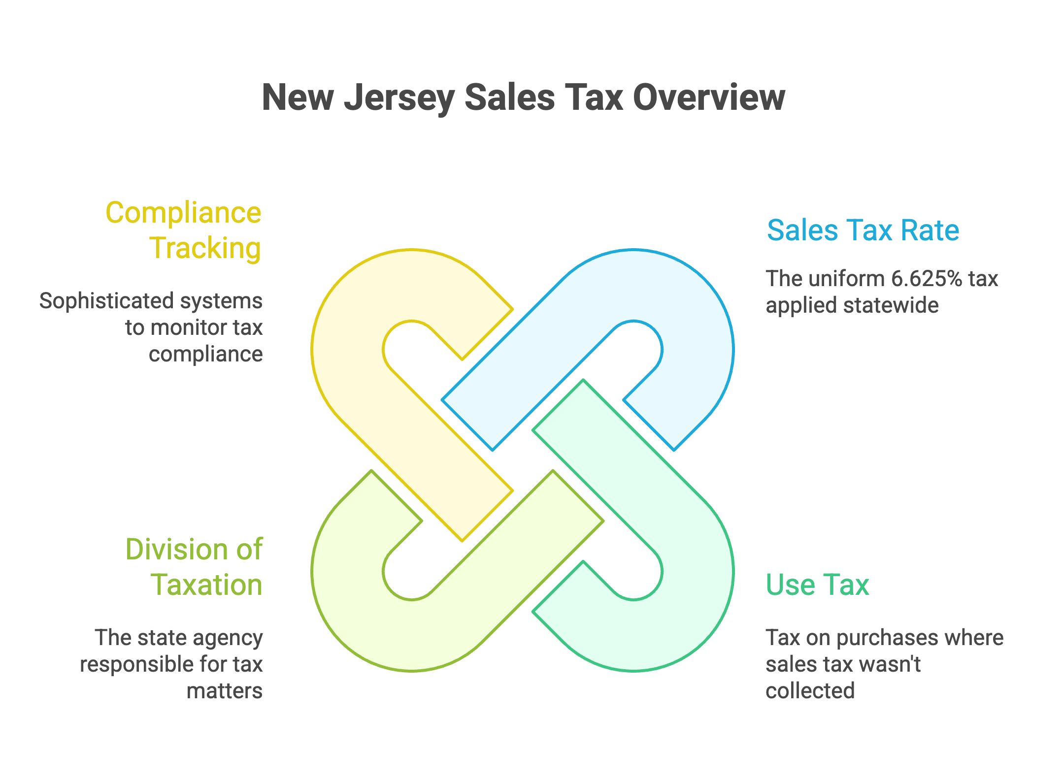 Understanding New Jersey Sales Tax Basics