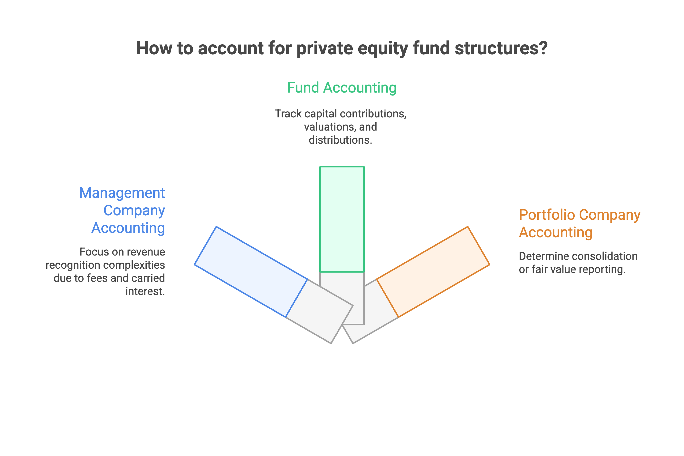 Understanding Private Equity Fund Structures