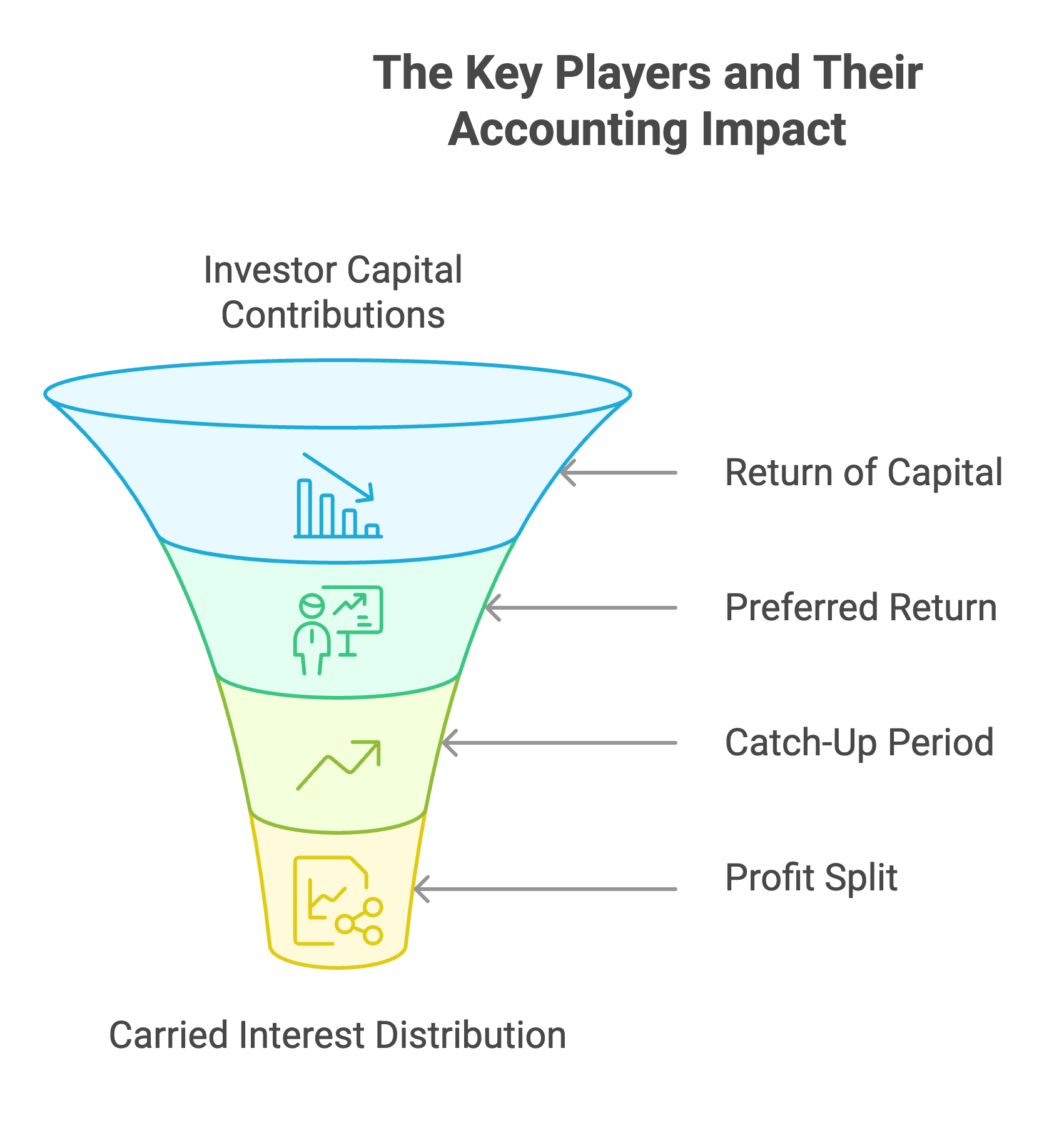 The Key Players and Their Accounting Impact