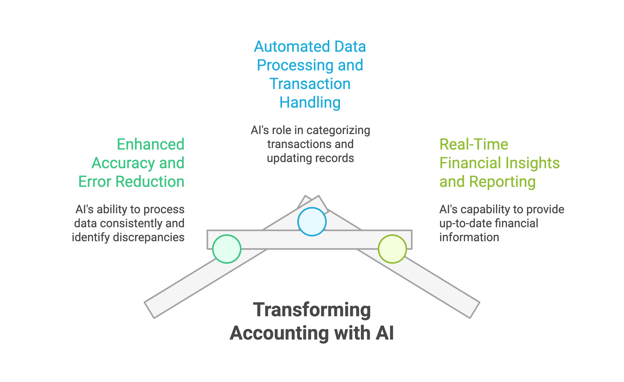 Key Benefits of AI in Accounting Operations