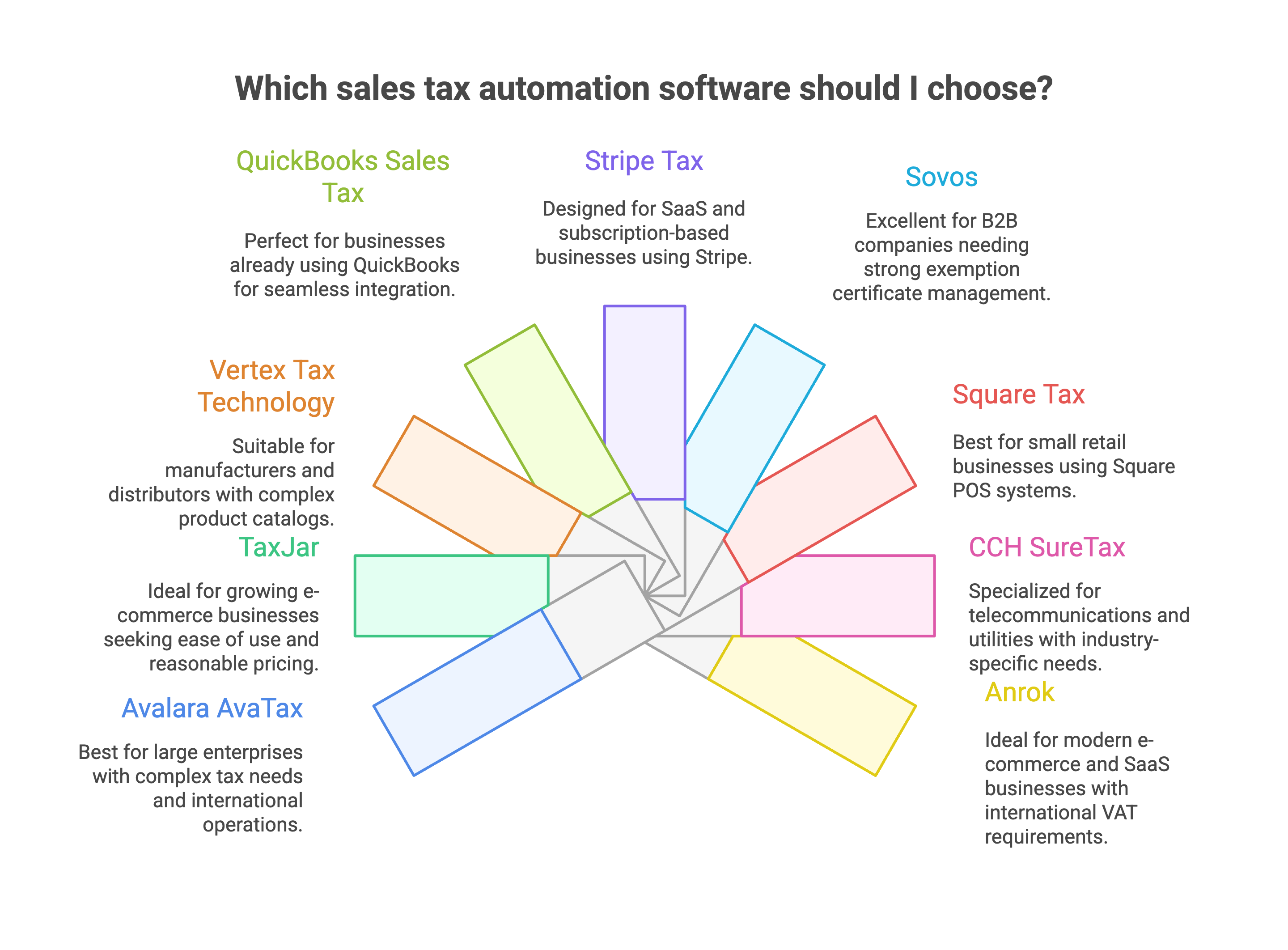 sales tax automation softwares list