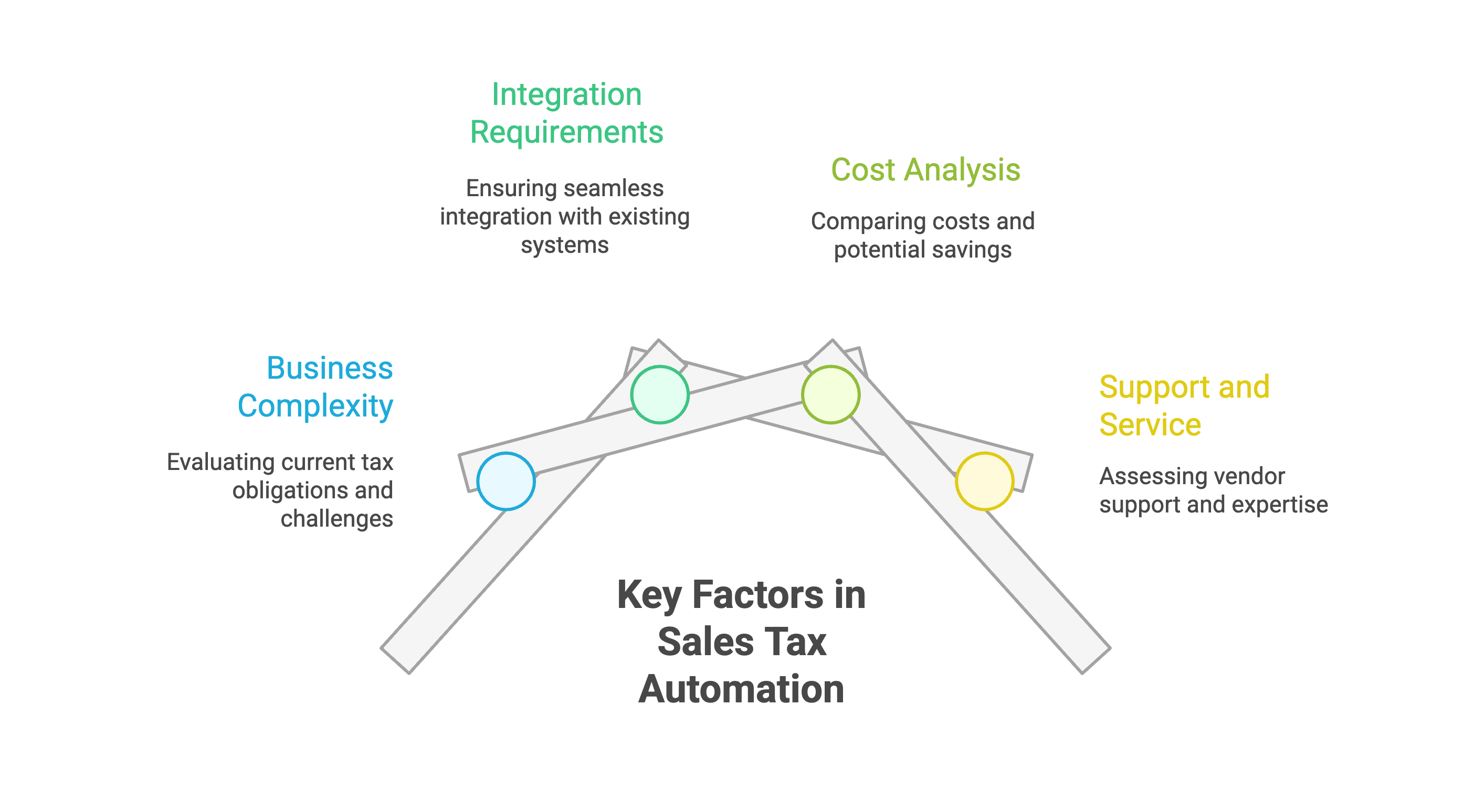 factors in sales tax automation