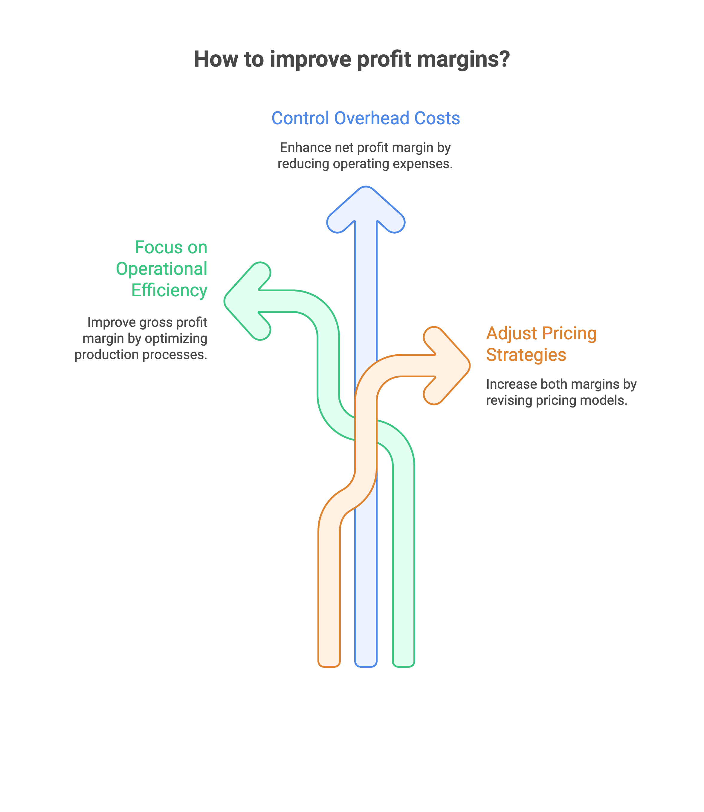 improve profit margin