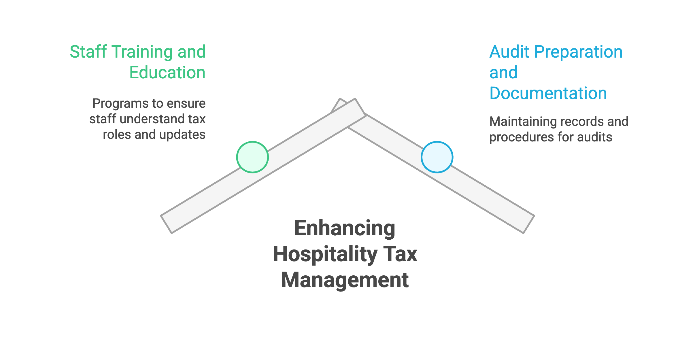Best Practices for Hospitality Tax Management