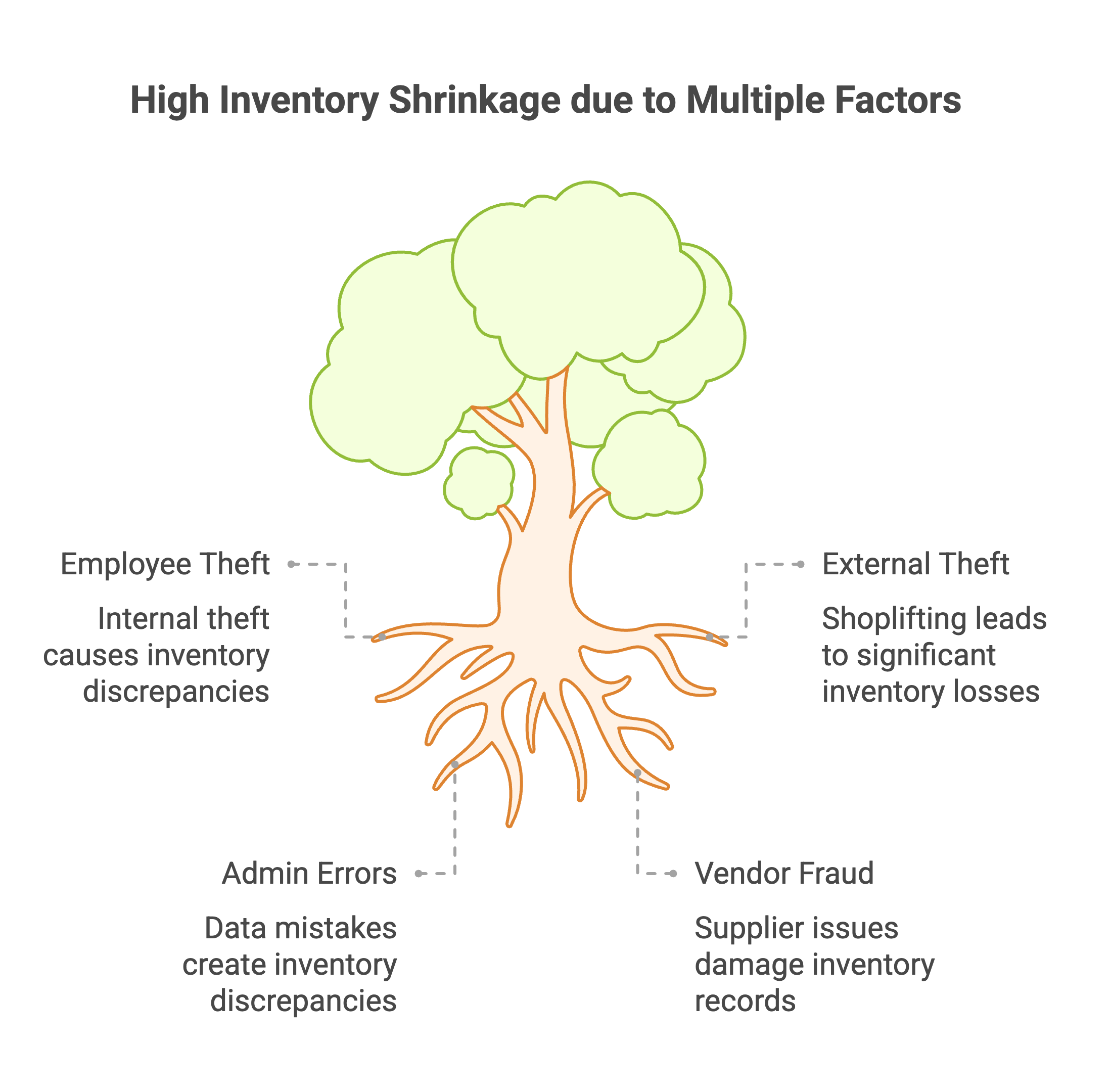 Common Causes of Inventory Shrinkage and Their Financial Impact